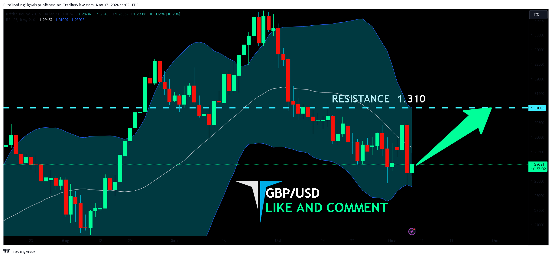 FX:GBPUSD Chart Image by EliteTradingSignals
