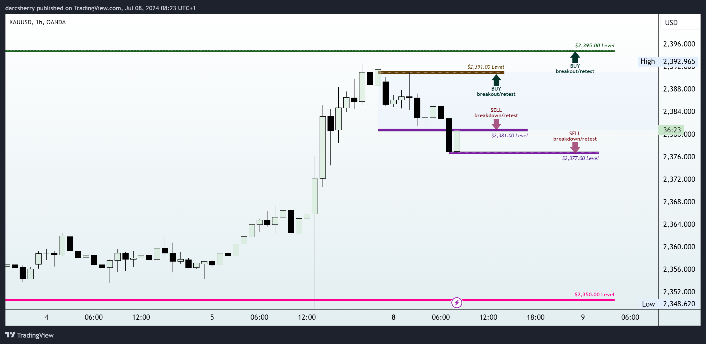 OANDA:XAUUSD Chart Image by darcsherry