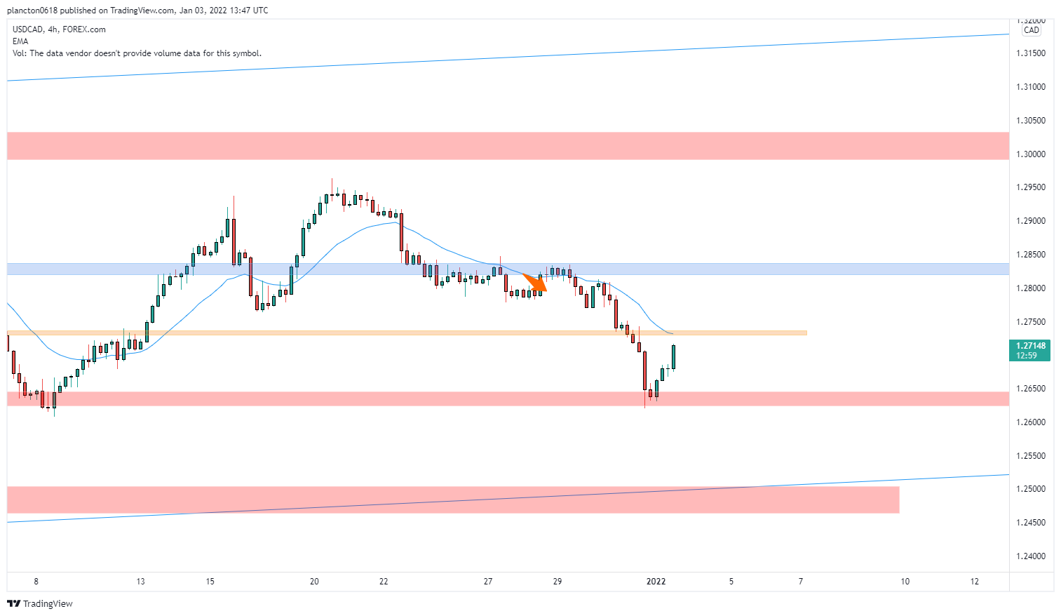 FOREXCOM:USDCAD Chart Image by InkyGrip