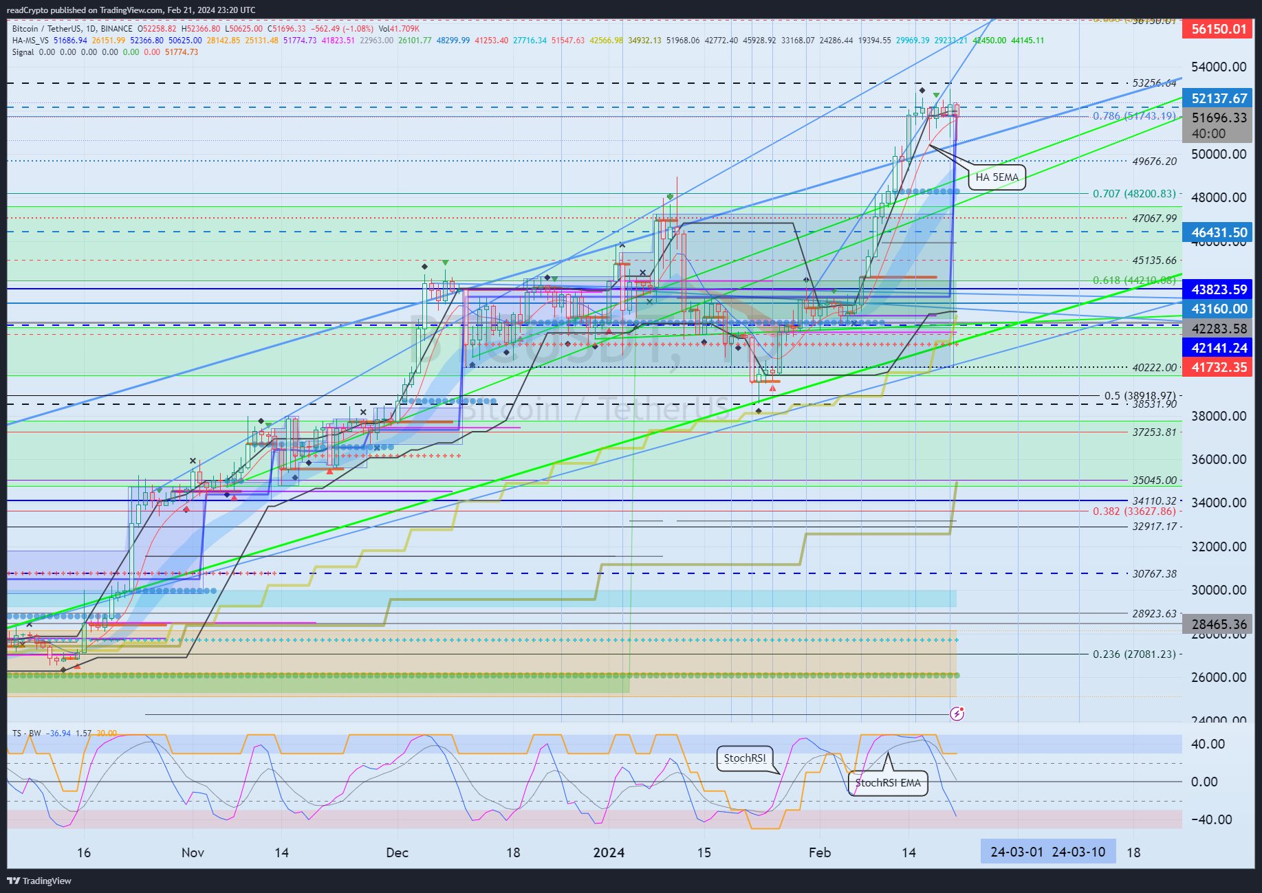 BINANCE:BTCUSDT Chart Image by readCrypto