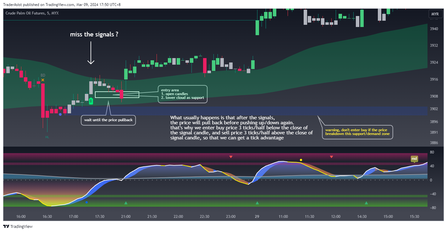 MYX:FCPO1! Chart Image by TraderAsist