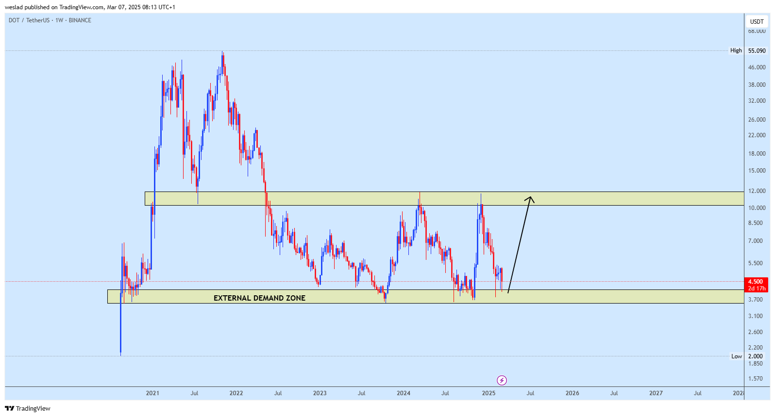 BINANCE:DOTUSDT Chart Image by weslad