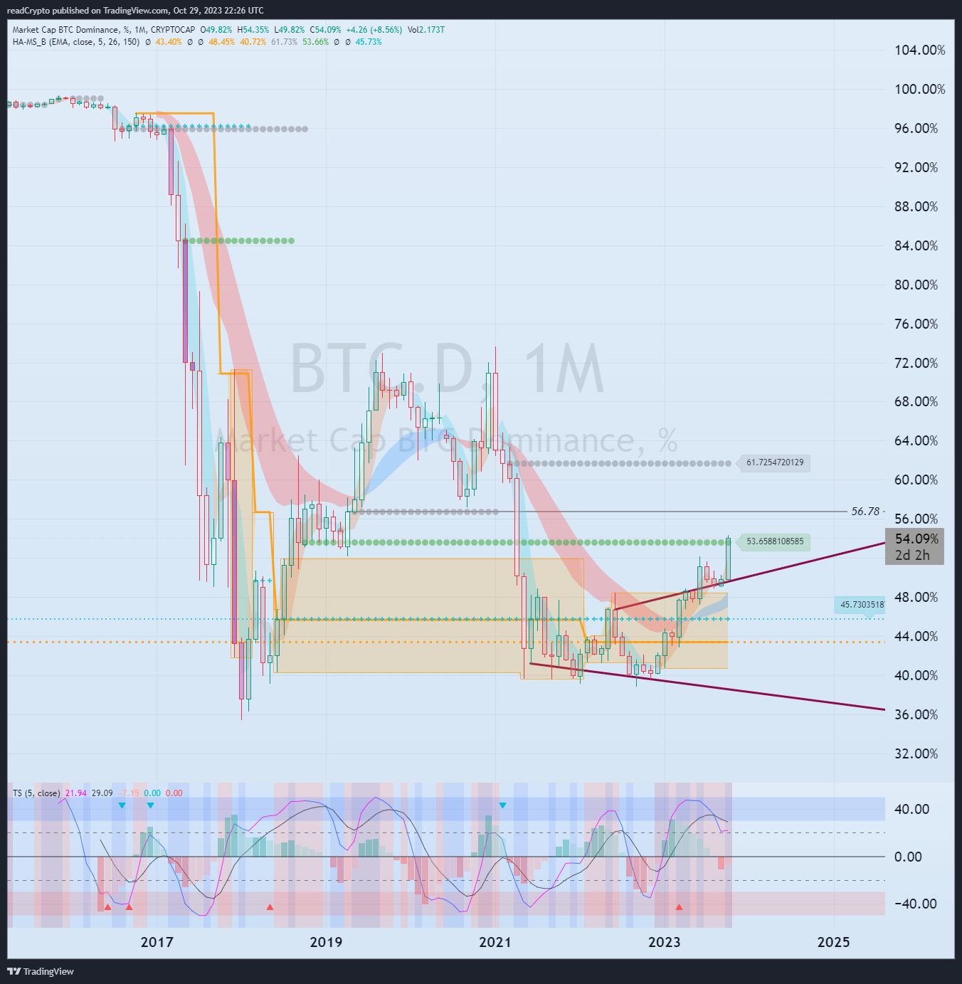 CRYPTOCAP:BTC.D Chart Image by readCrypto