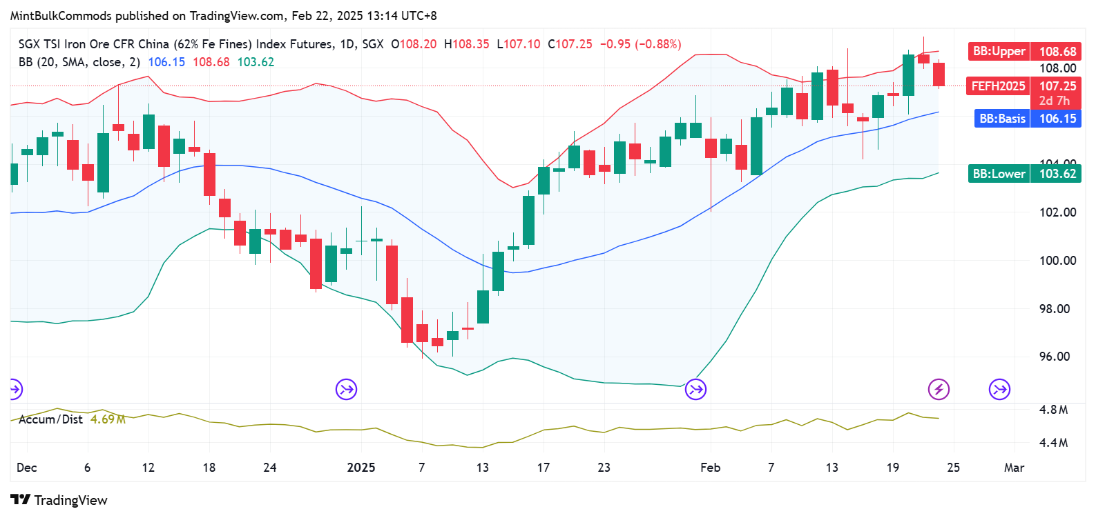SGX_DLY:FEF2! Chart Image by MintBulkCommods