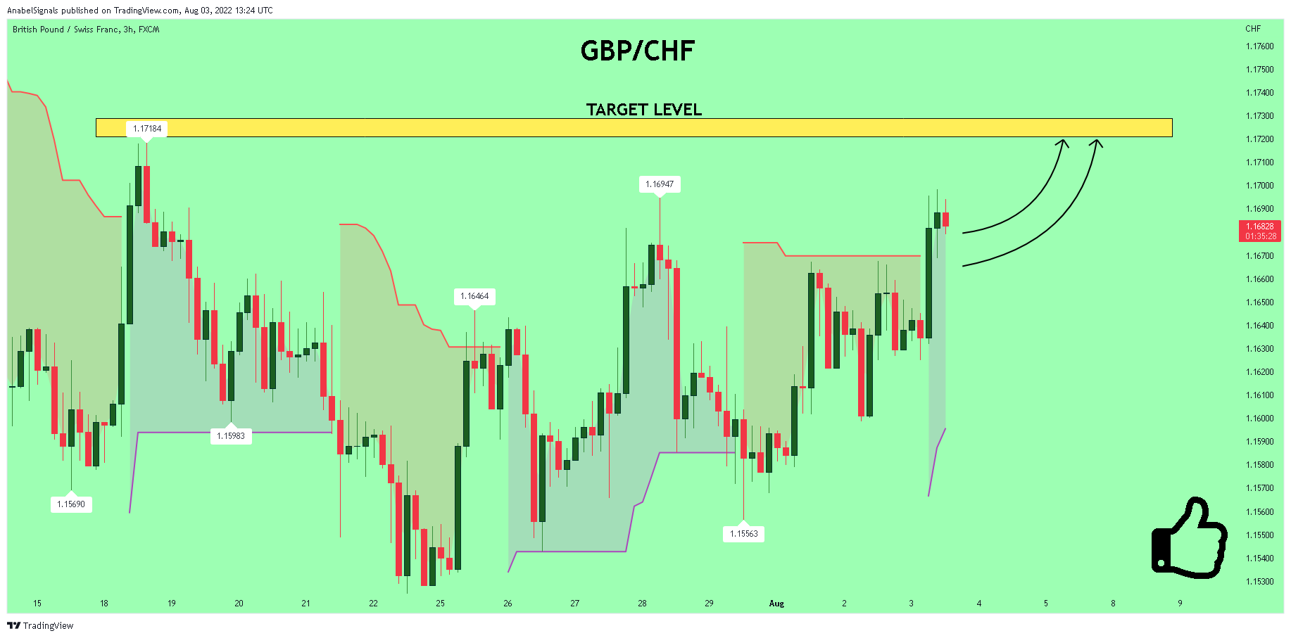 FX:GBPCHF Chart Image by AnabelSignals