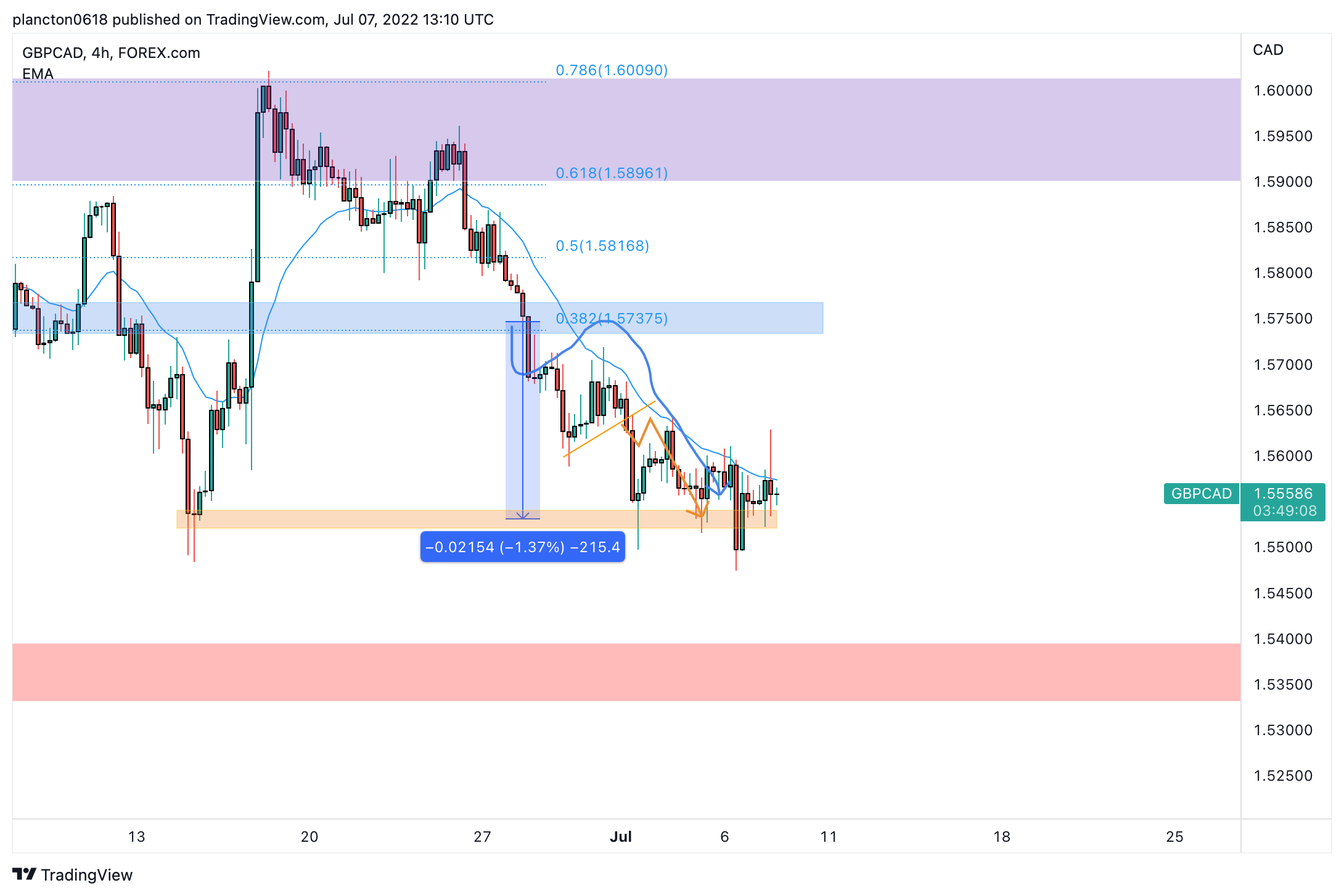 FOREXCOM:GBPCAD Chart Image by InkyGrip