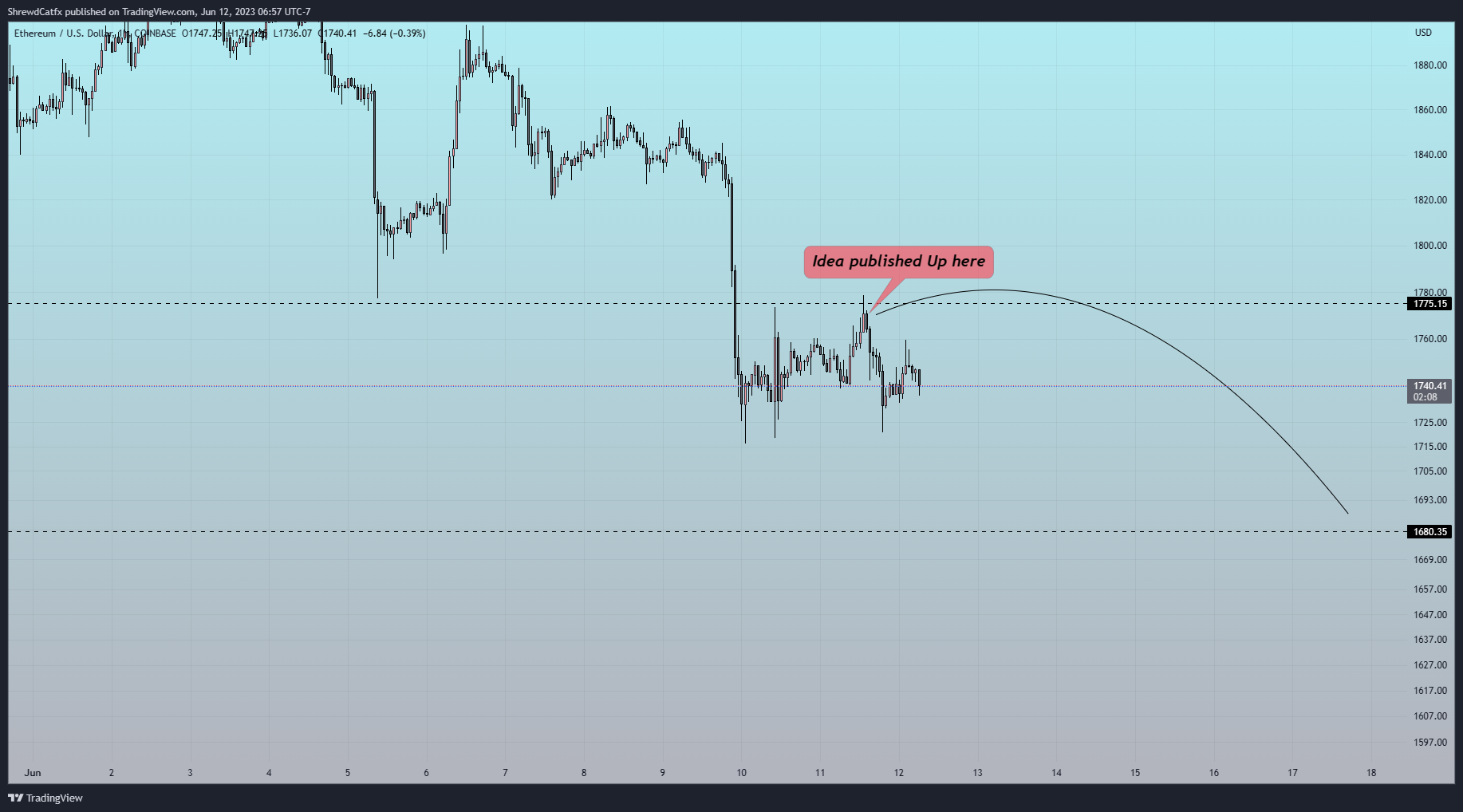 COINBASE:ETHUSD Chart Image by ShrewdCatfx