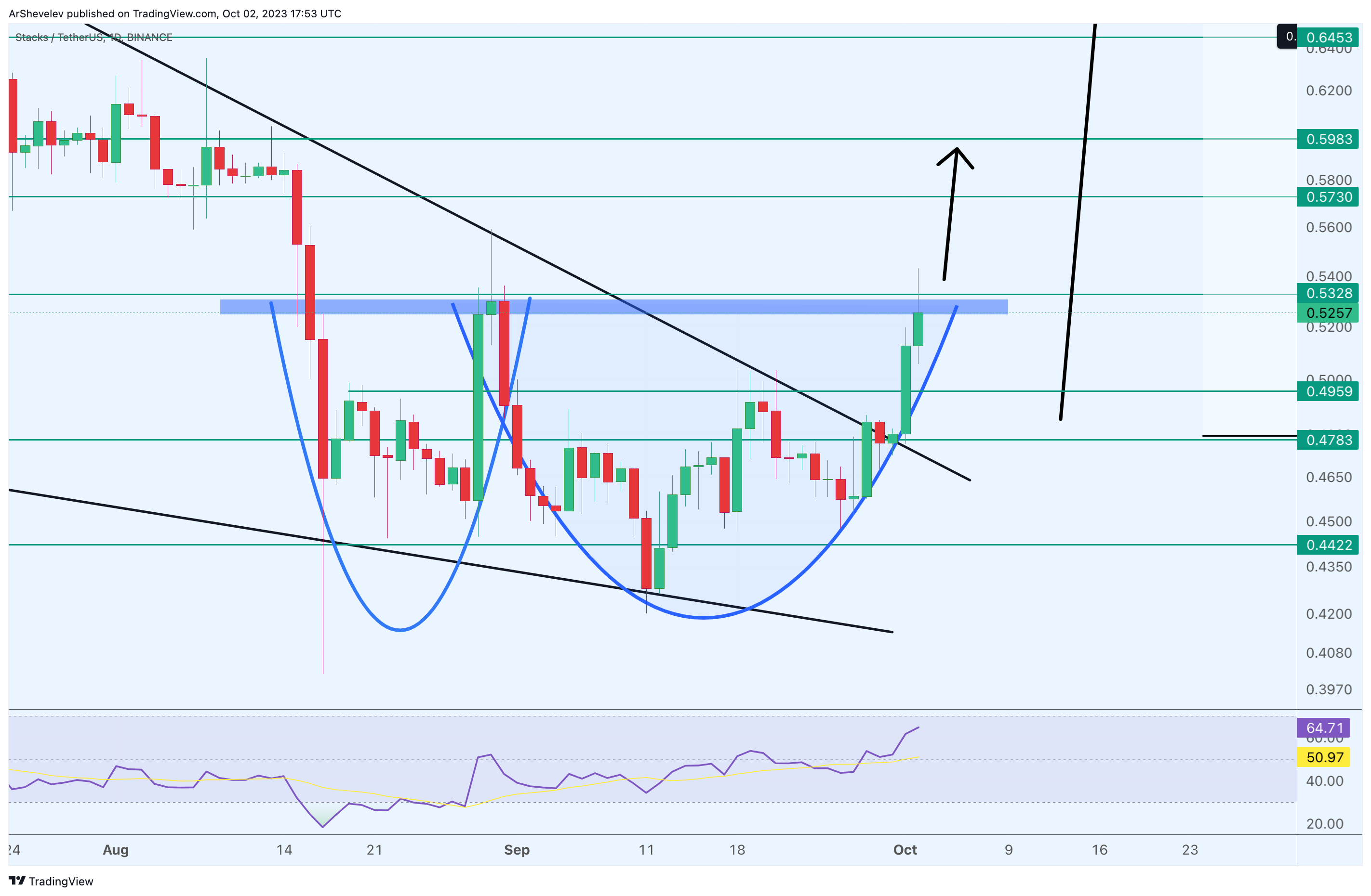 BINANCE:STXUSDT Chart Image by ArtemFuturesTrading