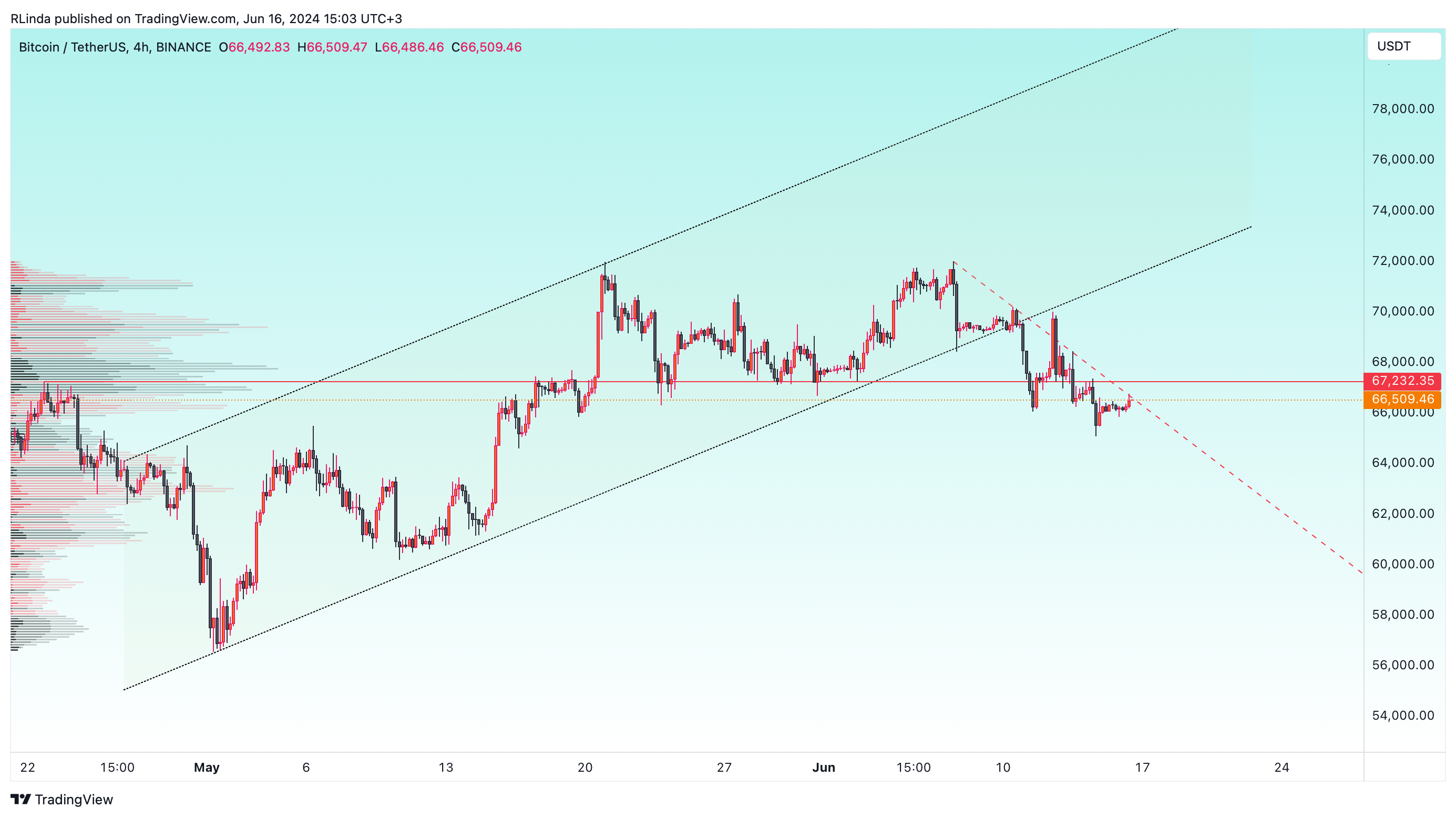 BINANCE:BTCUSDT Chart Image by RLinda