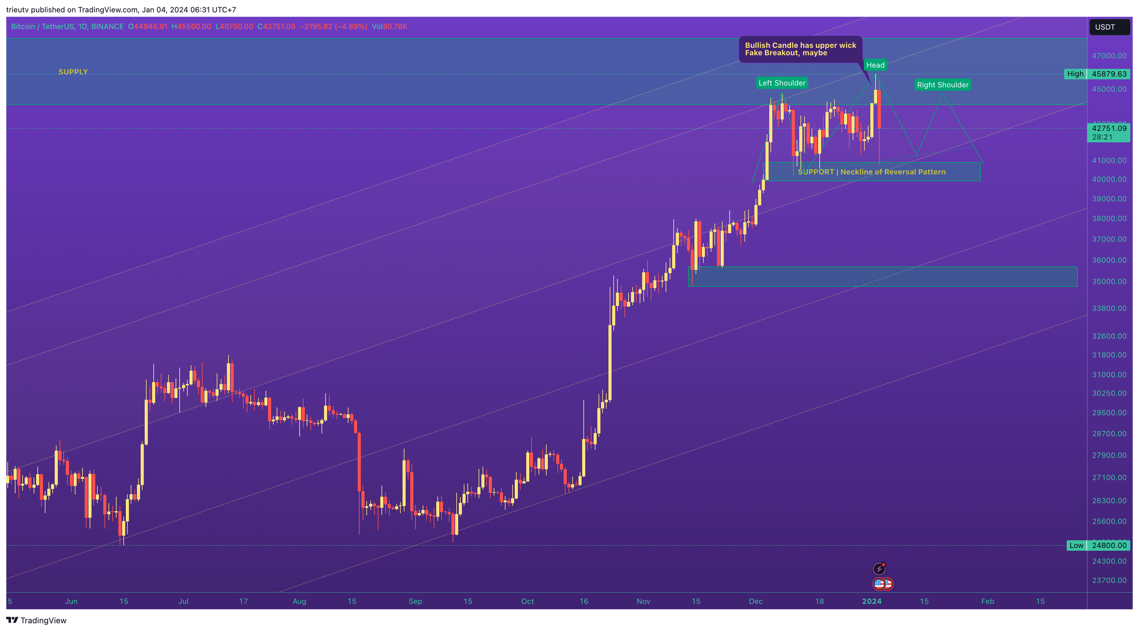 BINANCE:BTCUSDT Chart Image by trieutv
