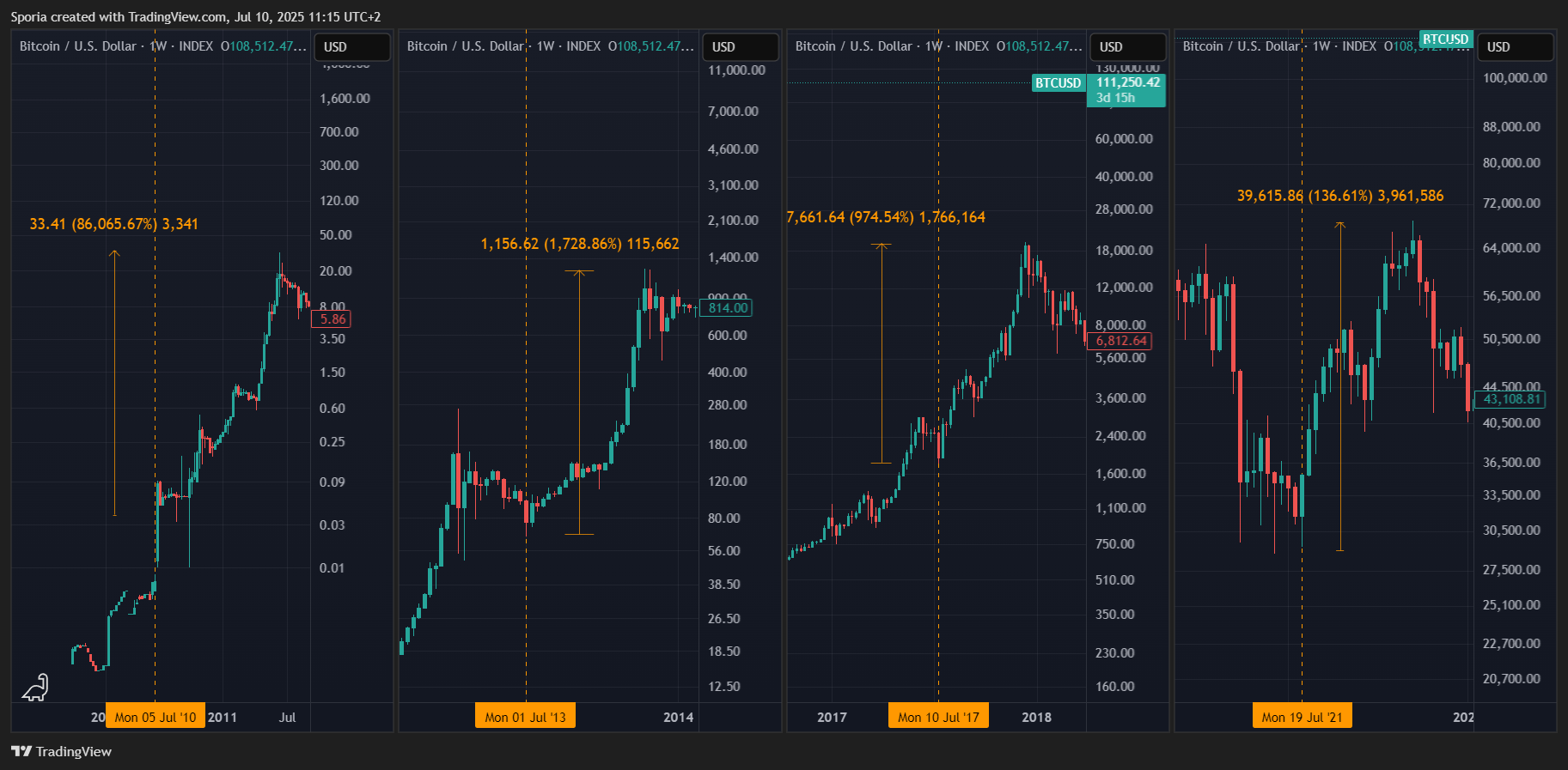 INDEX:BTCUSD Chart Image by Sporia