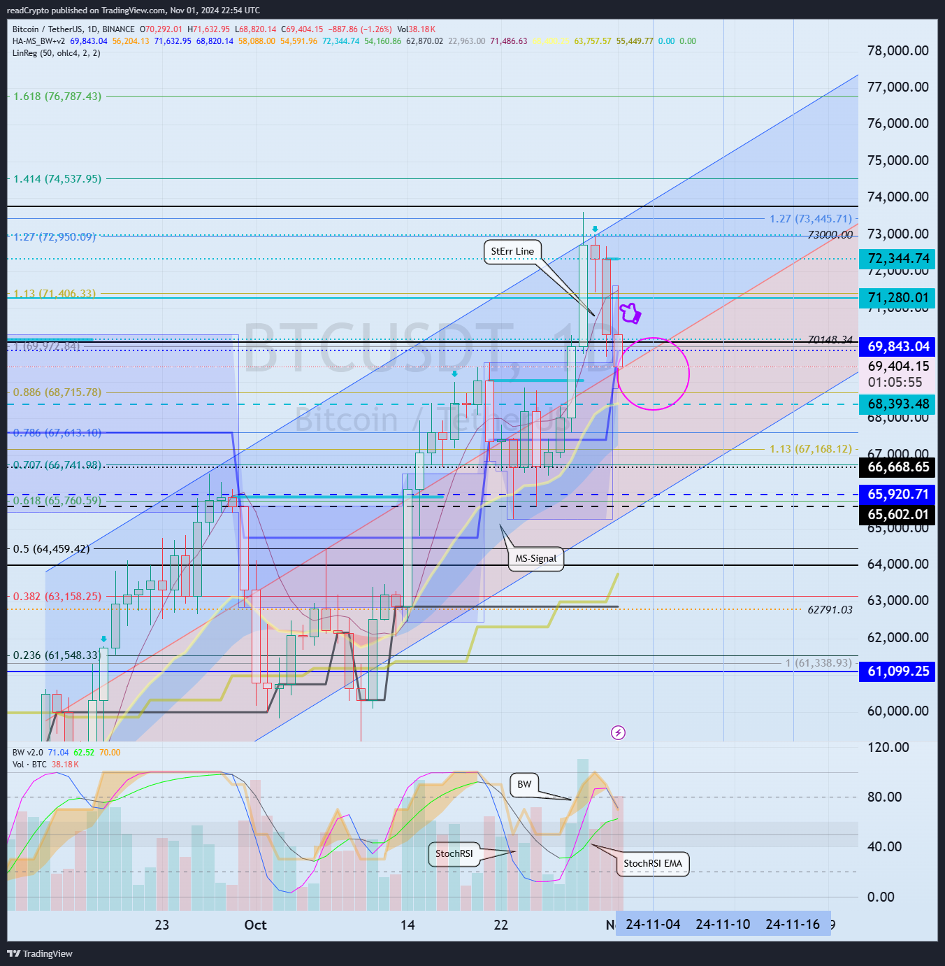 BINANCE:BTCUSDT Chart Image by readCrypto