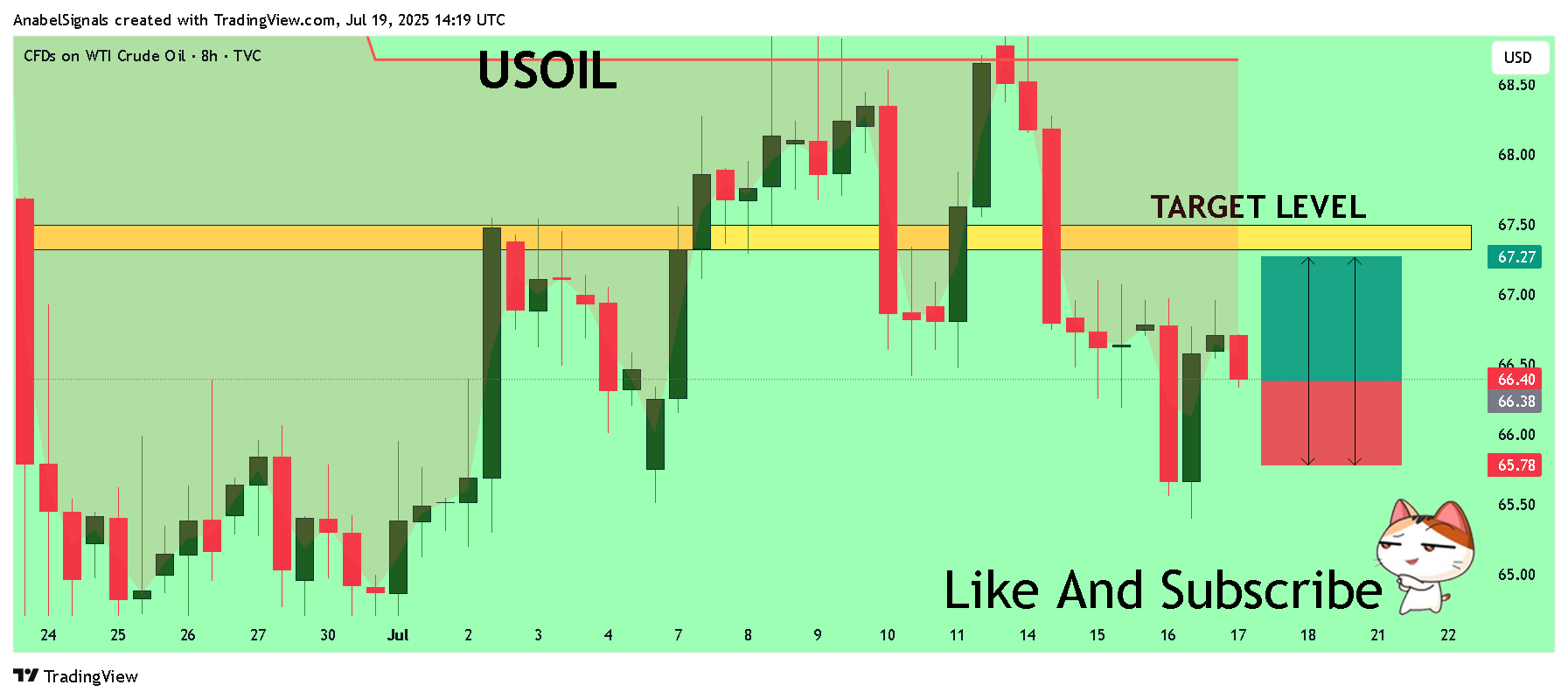 TVC:USOIL Chart Image by AnabelSignals