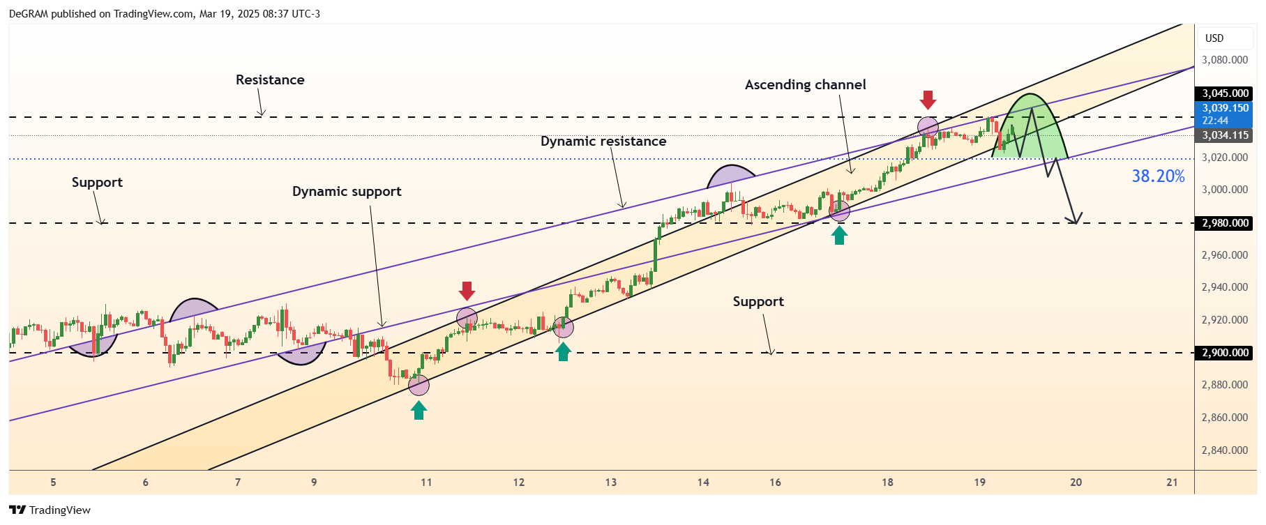 OANDA:XAUUSD Chart Image by DeGRAM