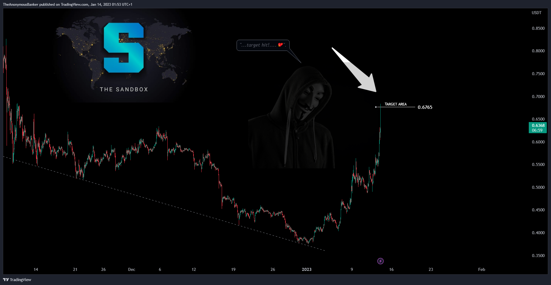 BYBIT:SANDUSDT.P Chart Image by TheAnonymousBanker