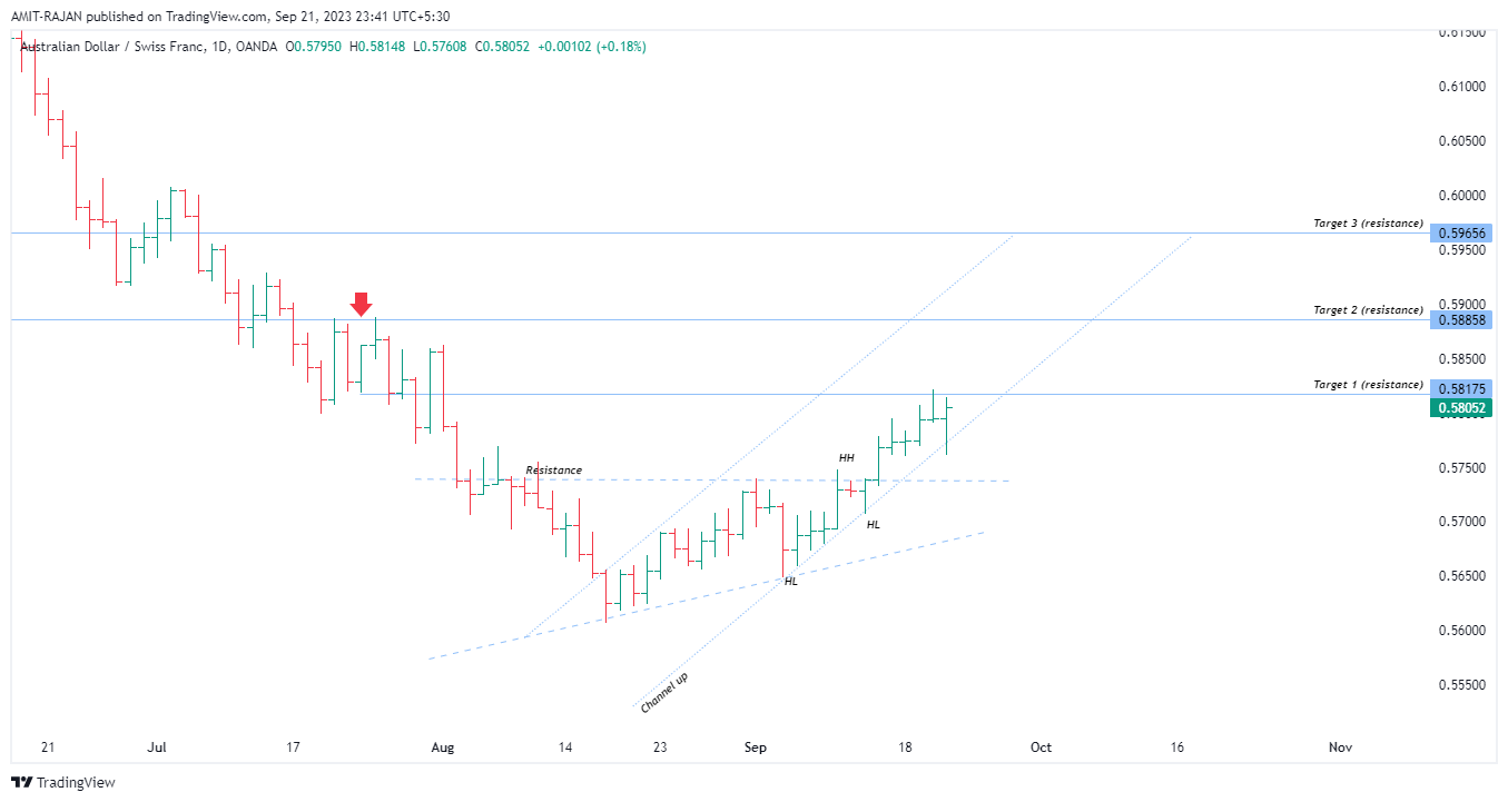 OANDA:AUDCHF Chart Image by AMIT-RAJAN