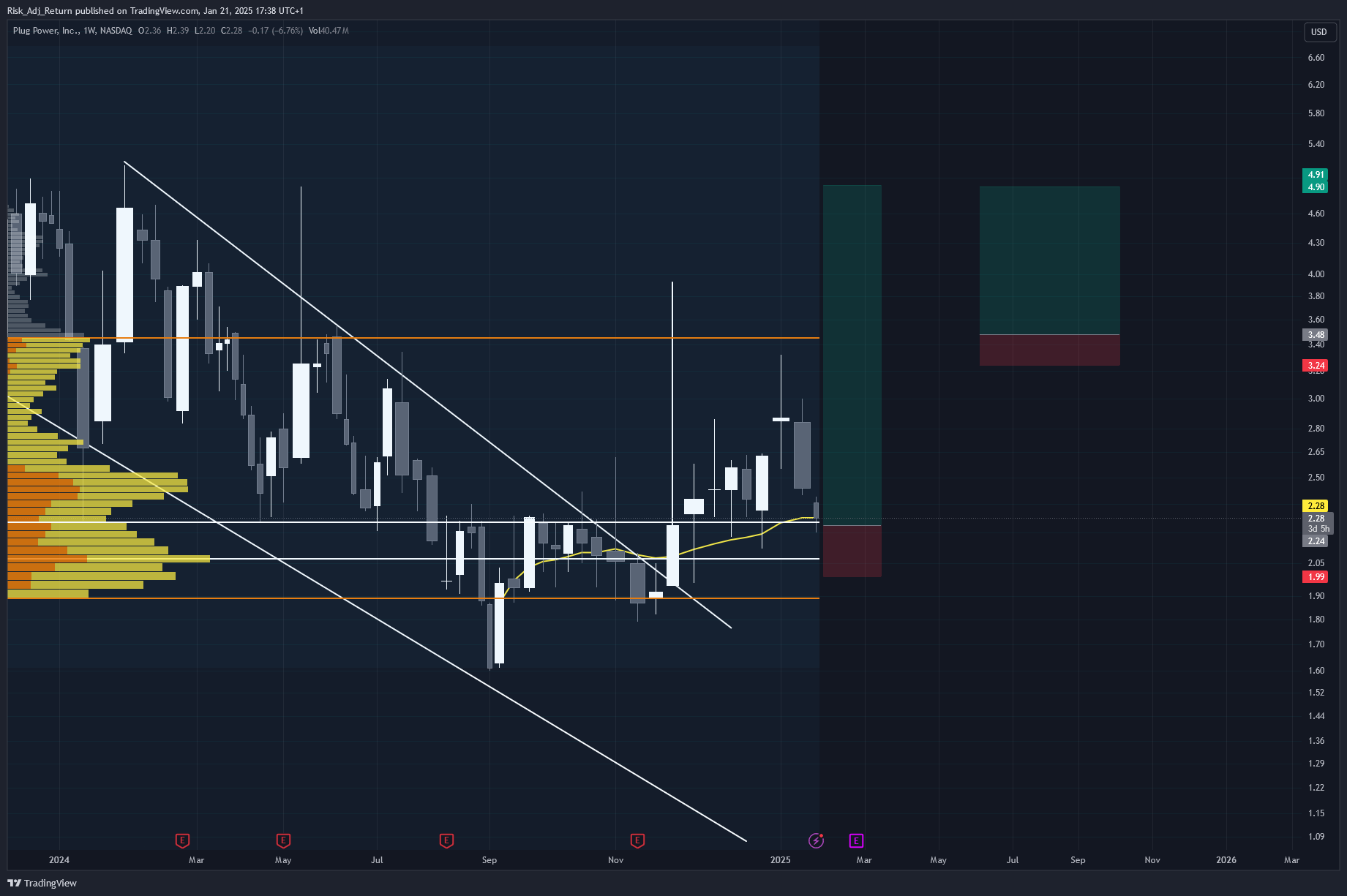 BATS:PLUG Chart Image by Risk_Adj_Return