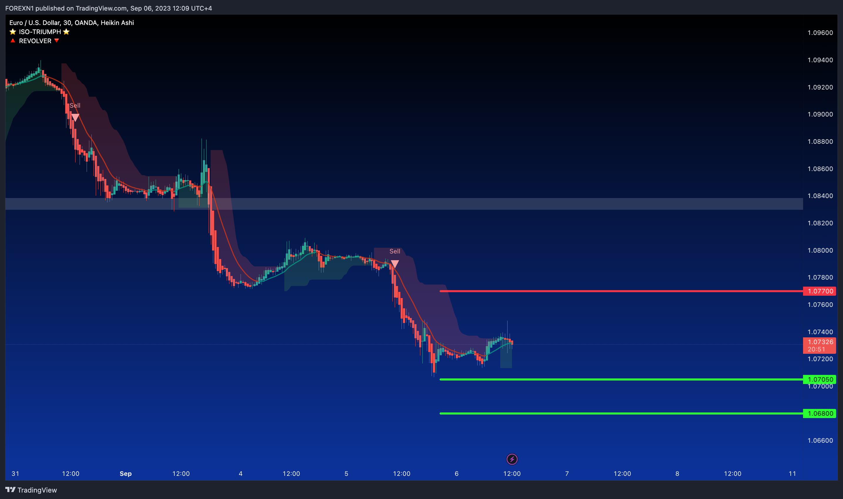 OANDA:EURUSD Chart Image by FOREXN1