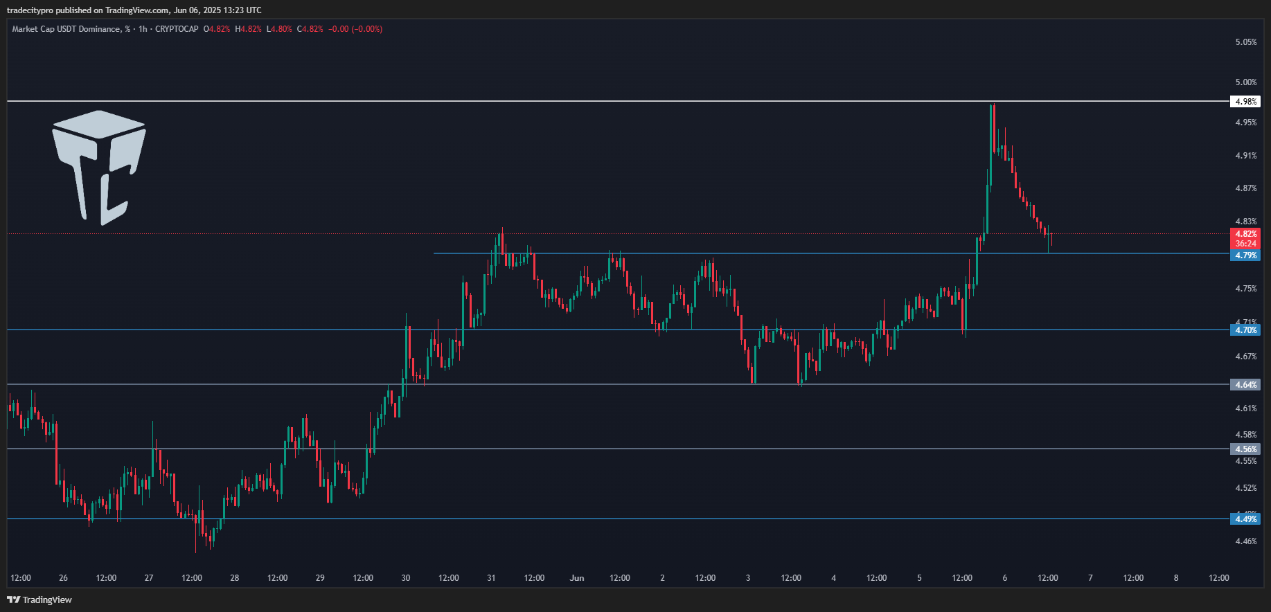 CRYPTOCAP:USDT.D Chart Image by tradecitypro