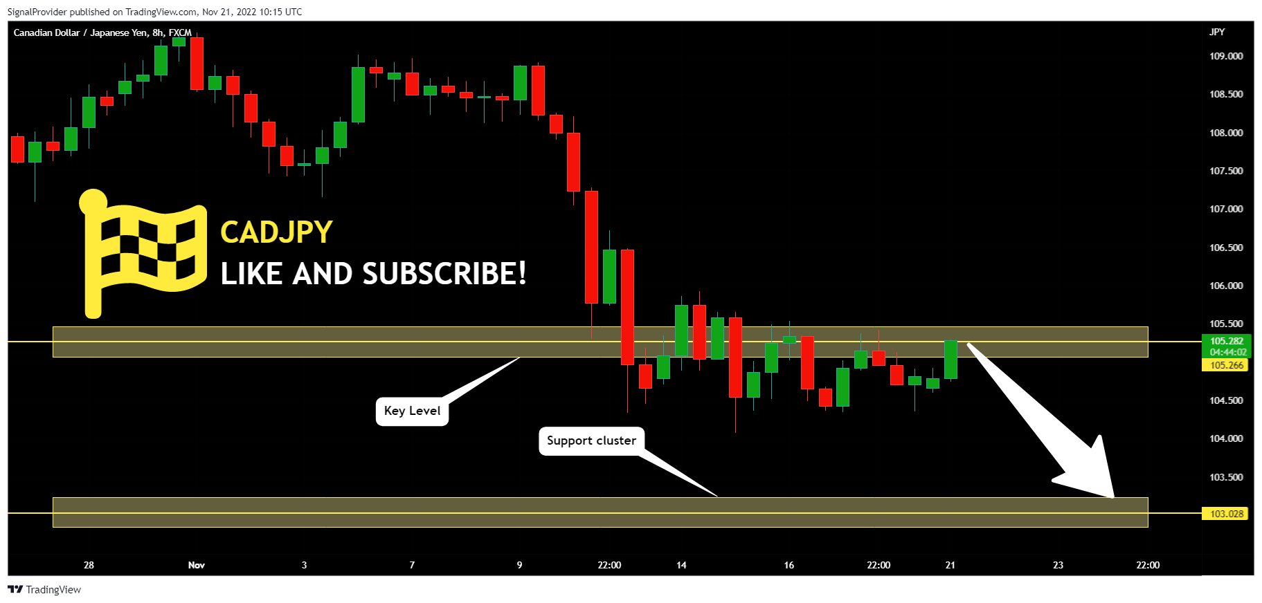 FX:CADJPY Chart Image by SignalProvider