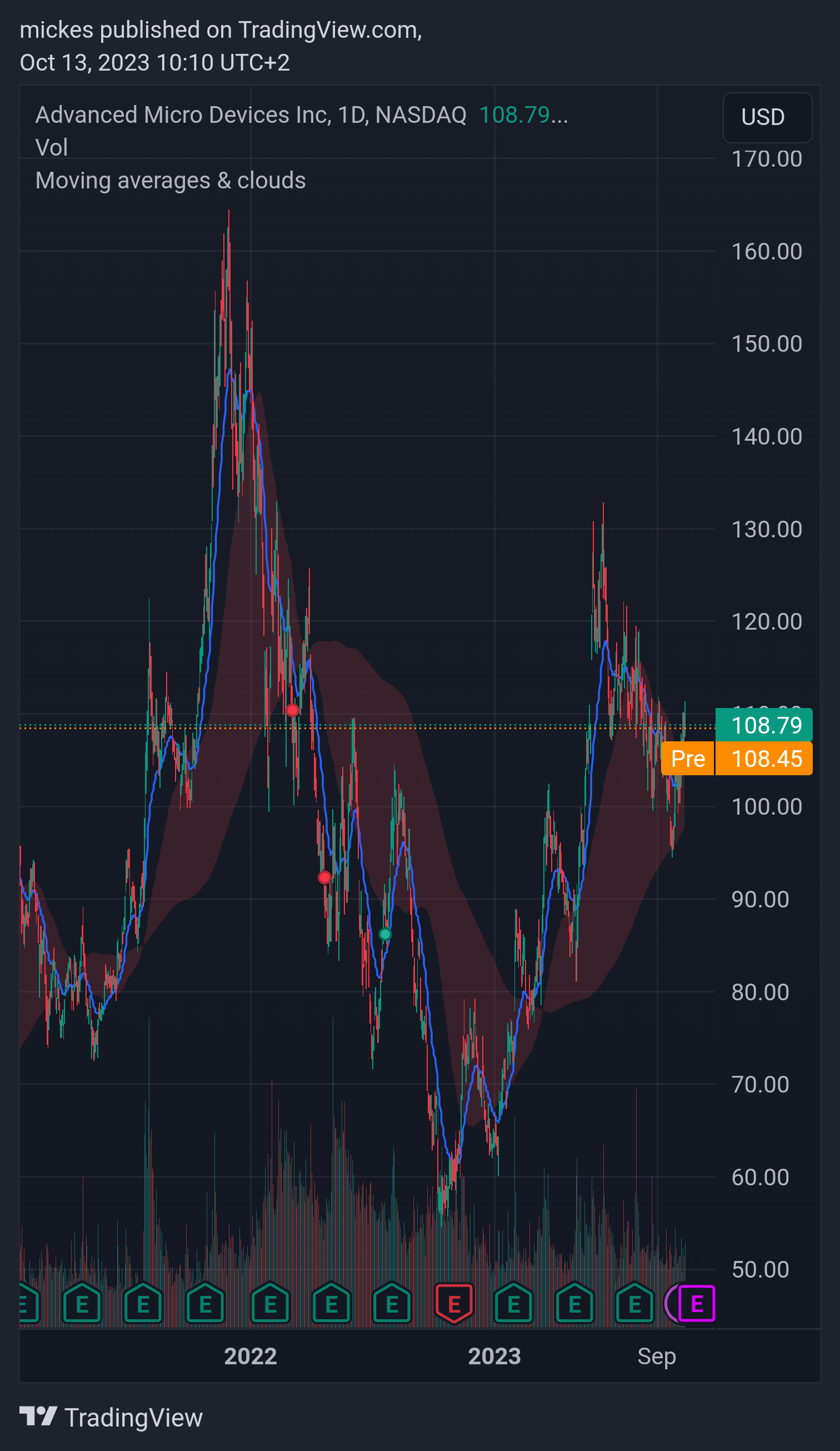 BATS:AMD Chart Image by mickes