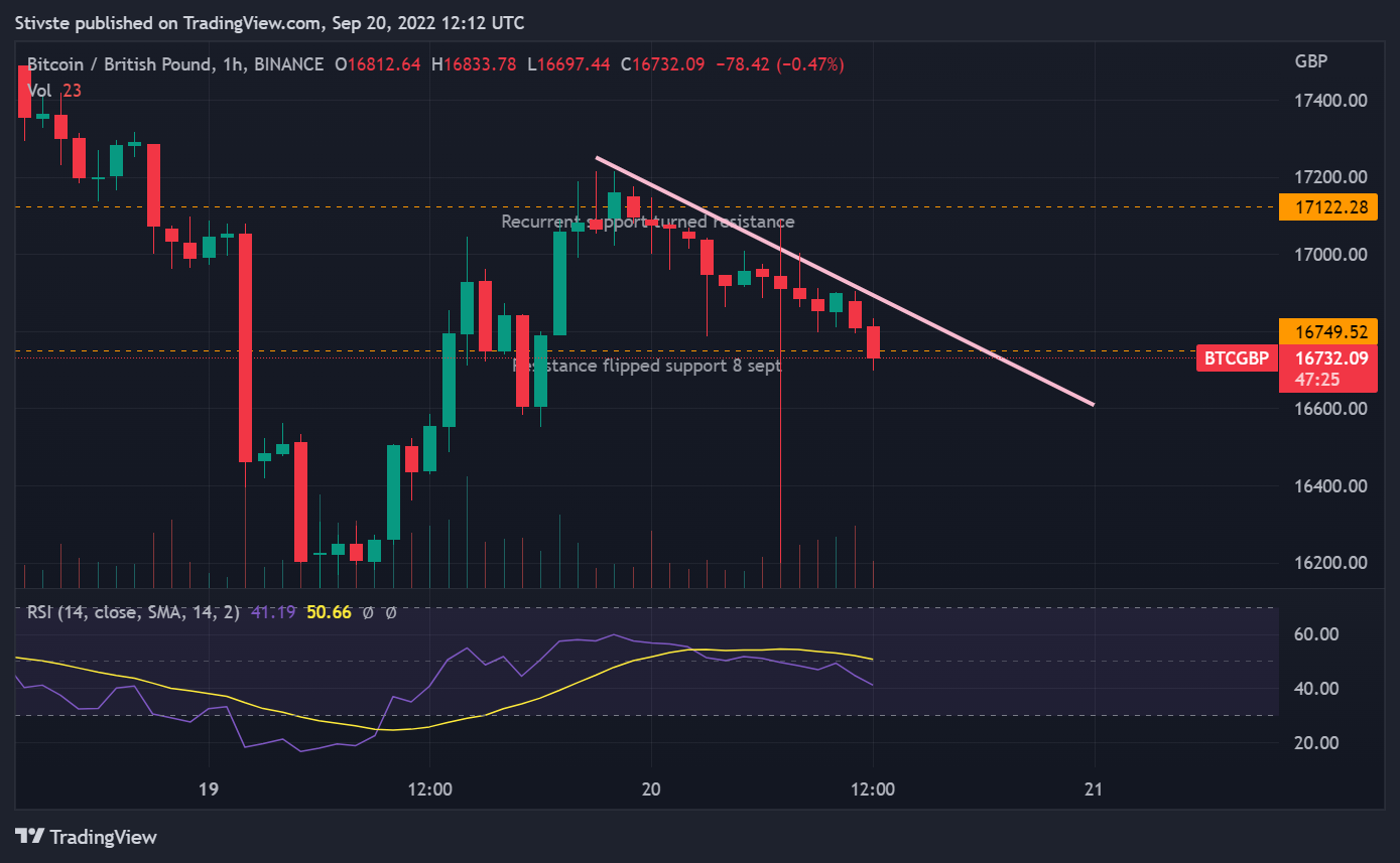 BINANCE:BTCGBP Chart Image by Stivste