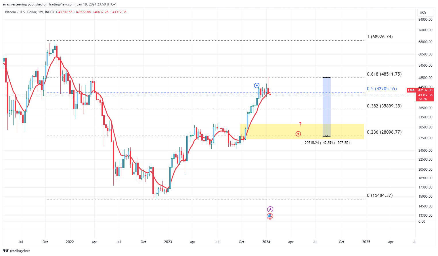 INDEX:BTCUSD Chart Image by evasivesteering
