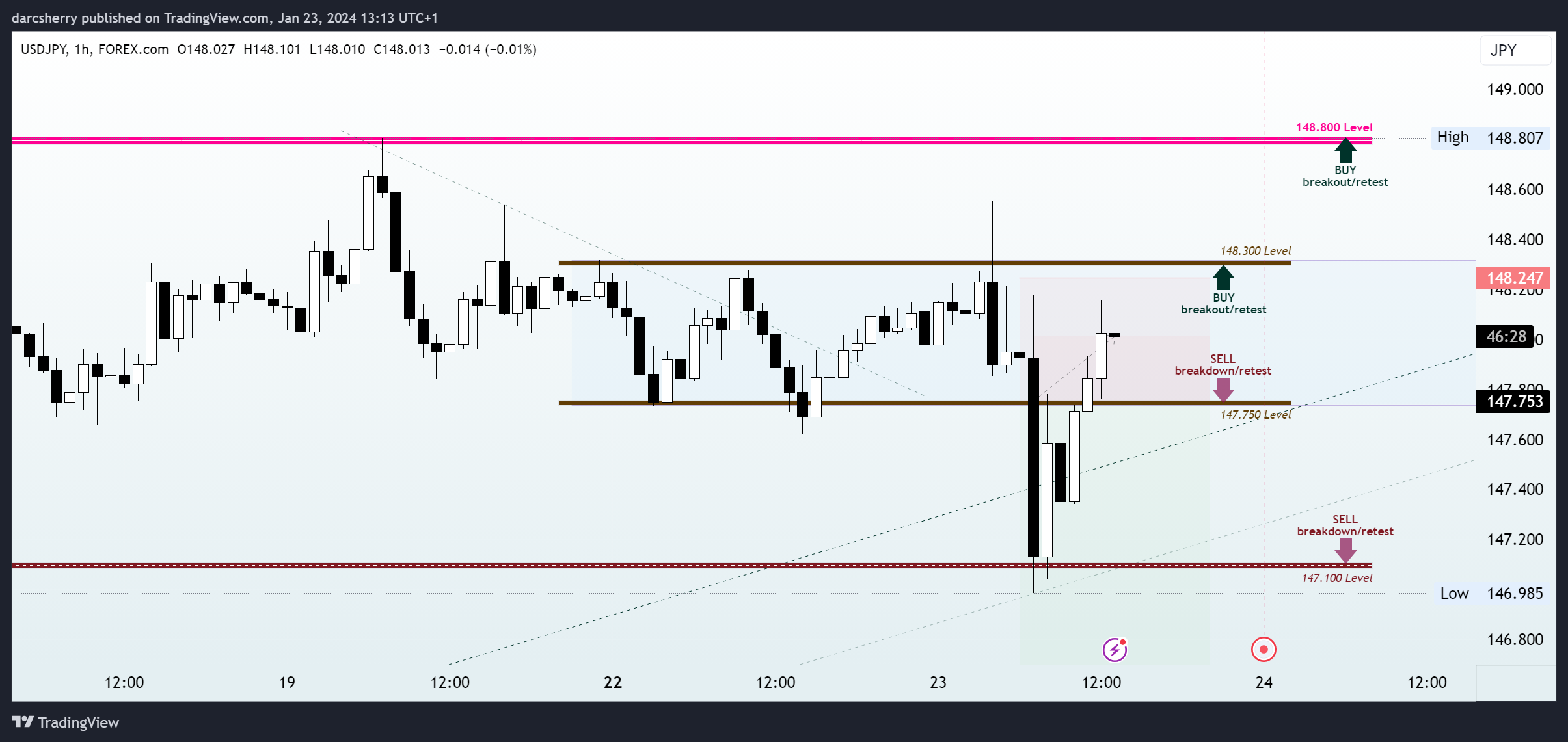 FOREXCOM:USDJPY Chart Image by darcsherry