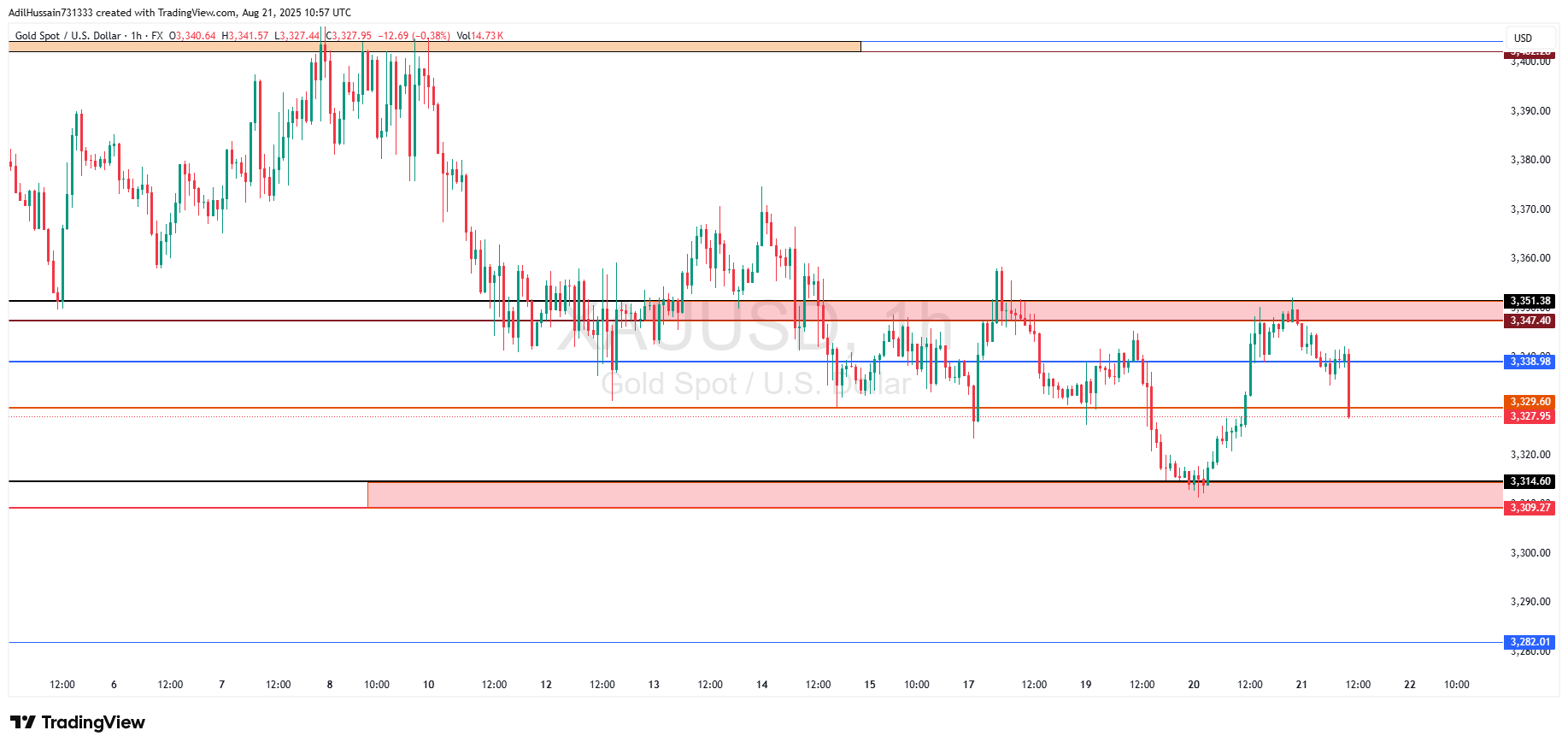 FX:XAUUSD Chart Image by AdilHussain731333