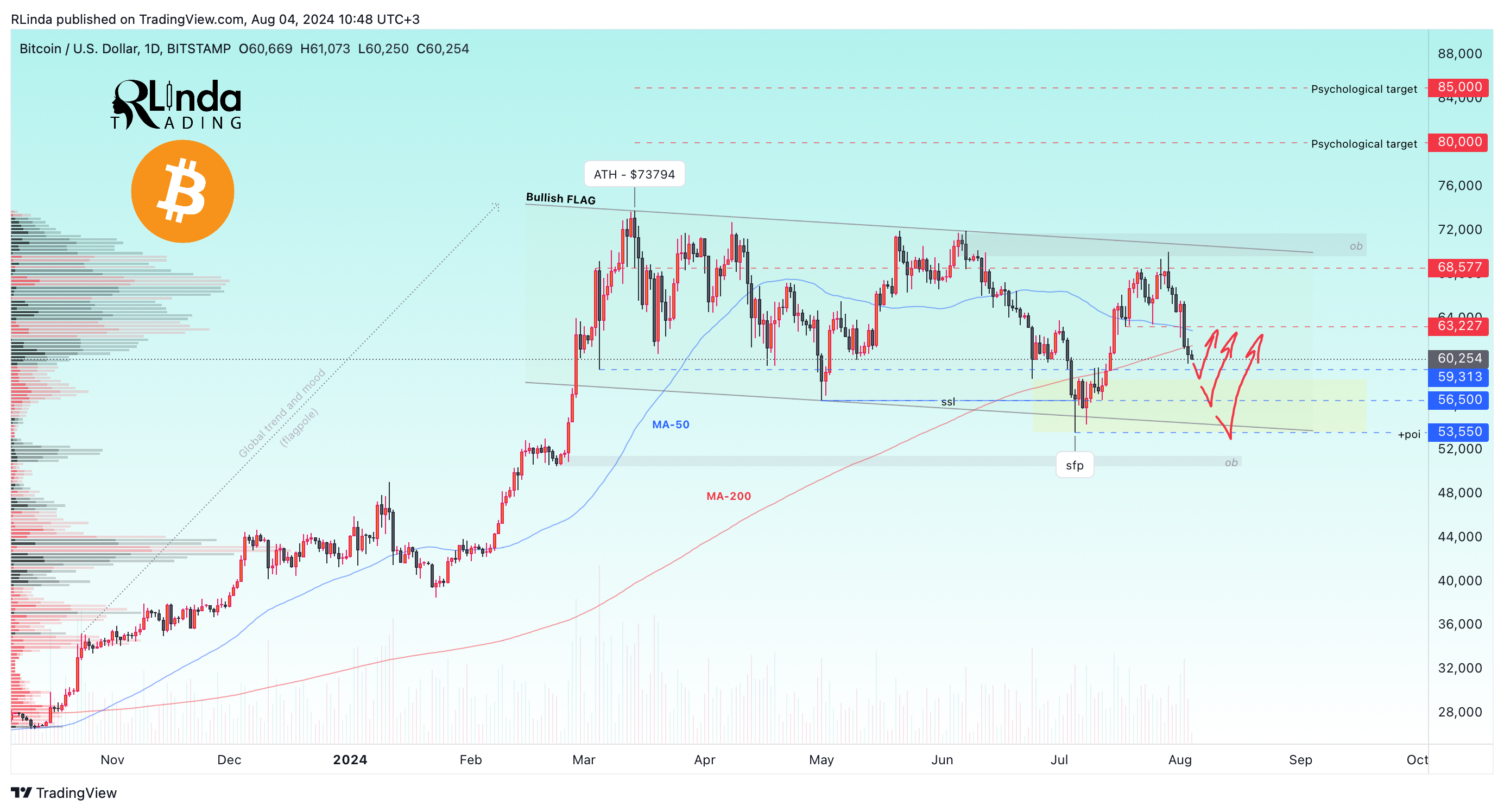 BITSTAMP:BTCUSD Chart Image by RLinda