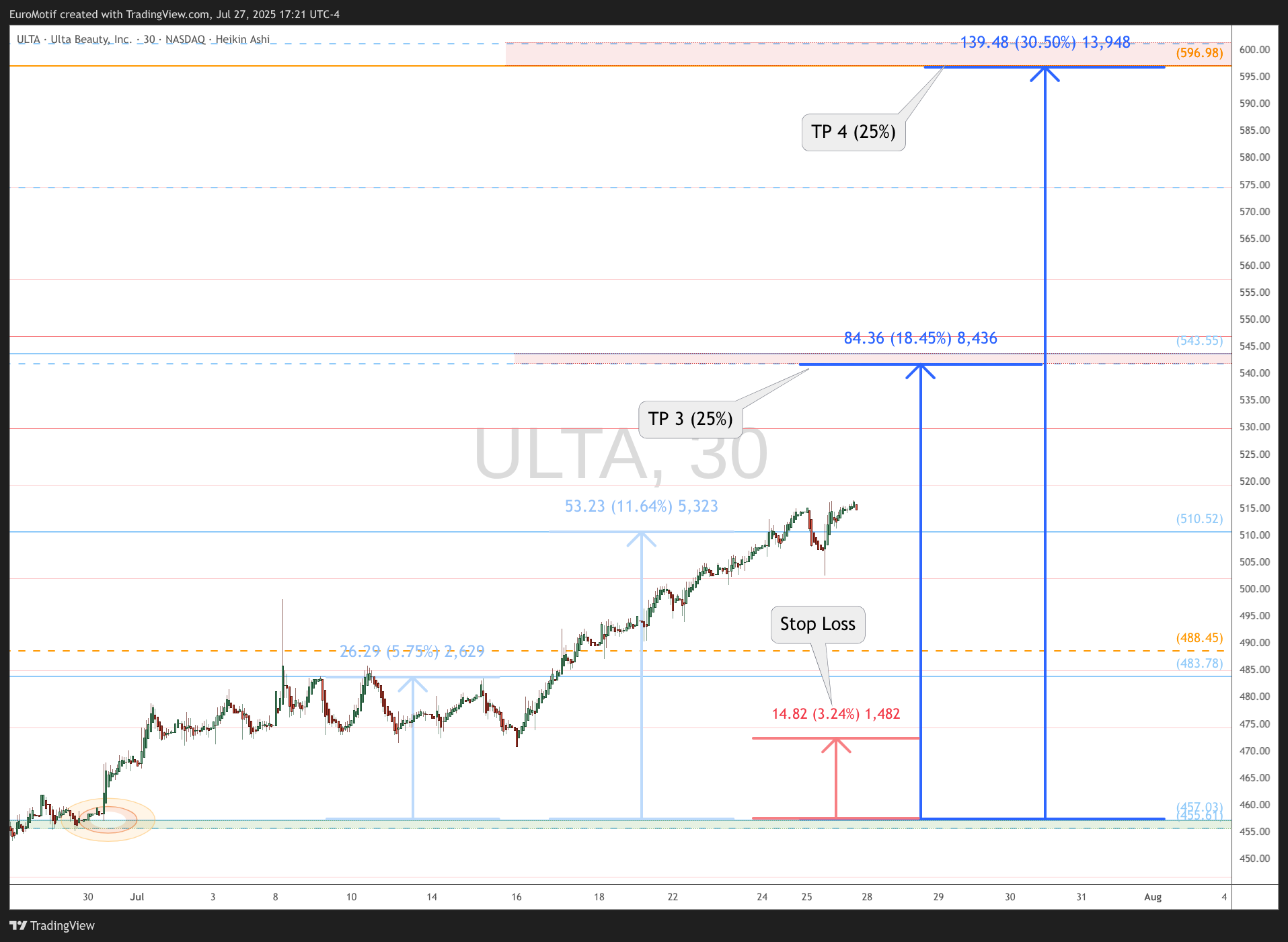 BATS:ULTA Chart Image by EuroMotif