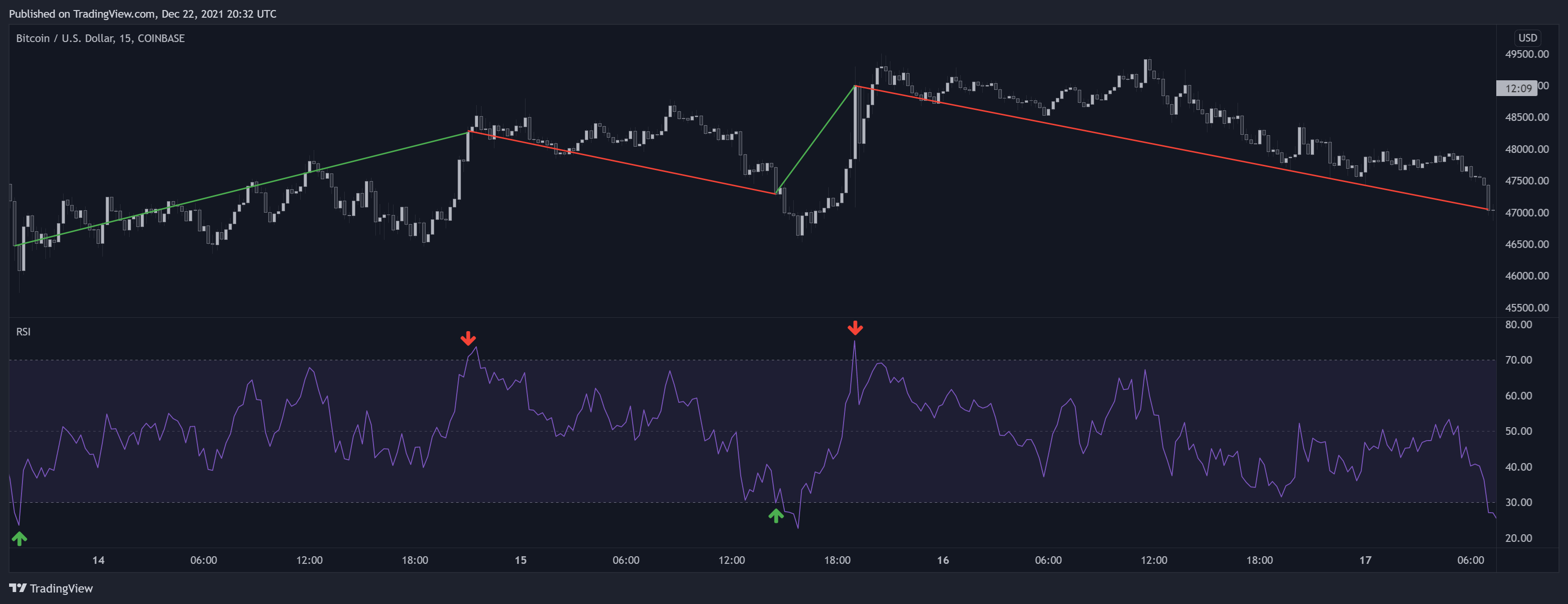 COINBASE:BTCUSD Chart Image by LuxAlgo_Team
