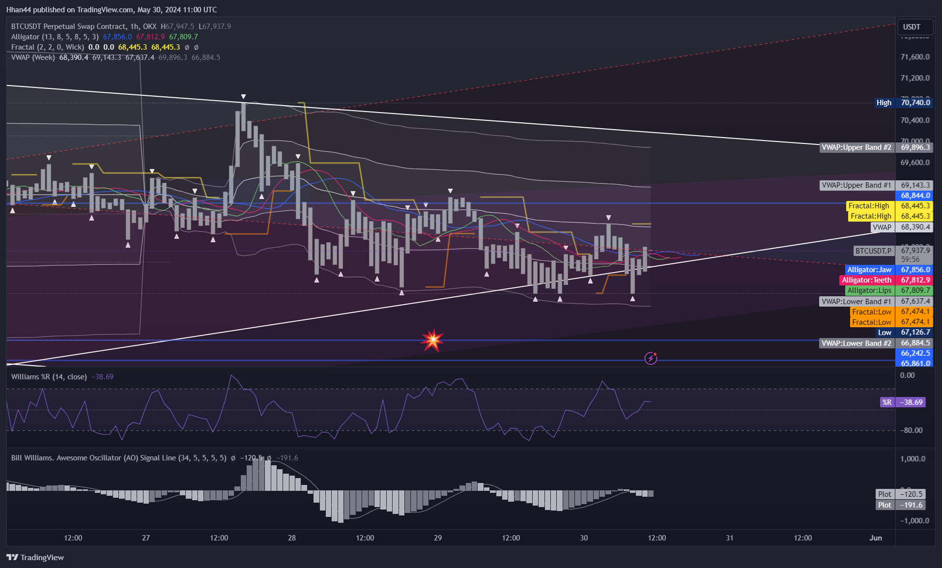 OKX:BTCUSDT.P Chart Image by Hhan44
