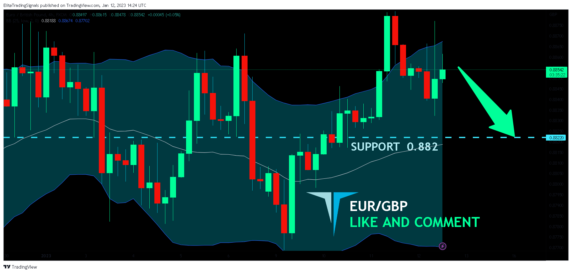 FX:EURGBP Chart Image by EliteTradingSignals