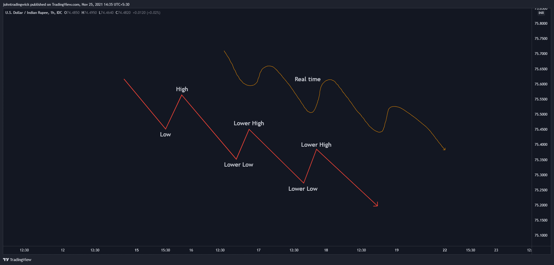 FX_IDC:USDINR Chart Image by johntradingwick