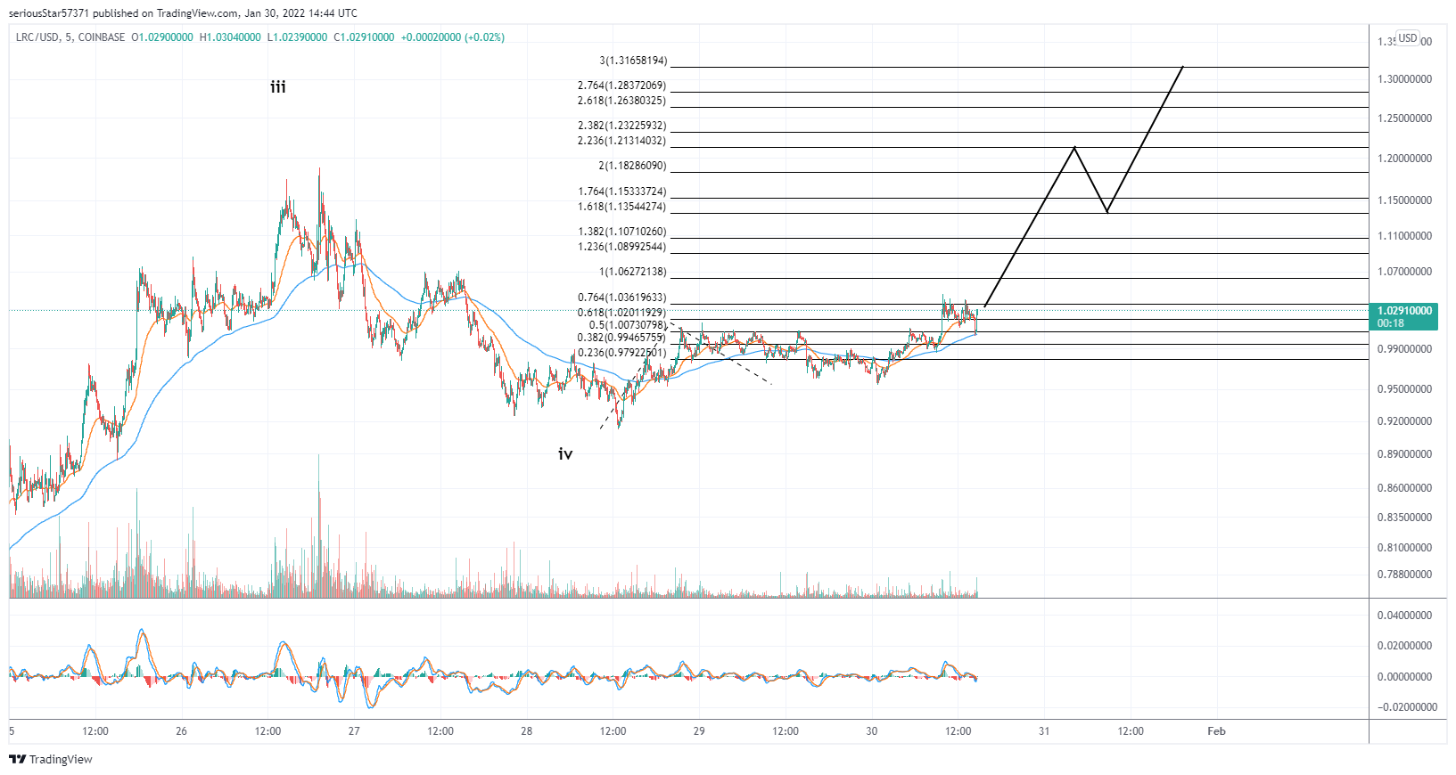 COINBASE:LRCUSD Chart Image by seriousStar57371