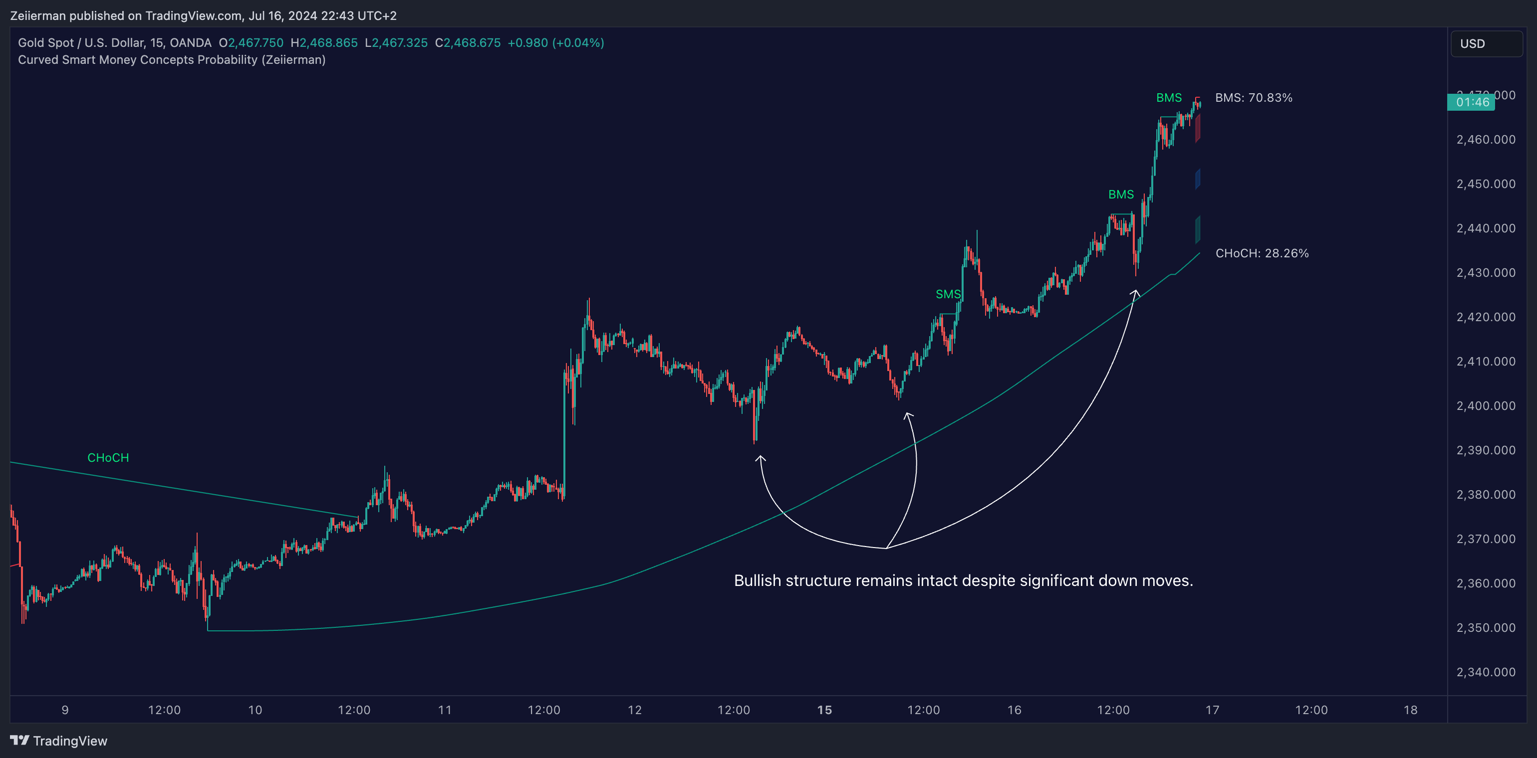 OANDA:XAUUSD Chart Image by Zeiierman