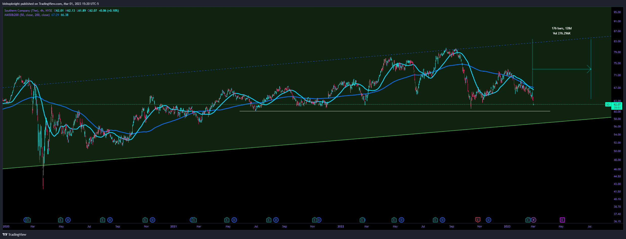 NYSE:SO Chart Image by bishopknight
