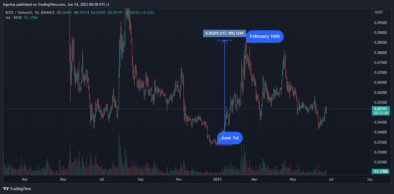 BINANCE:ROSEUSDT Chart Image by Ingwina