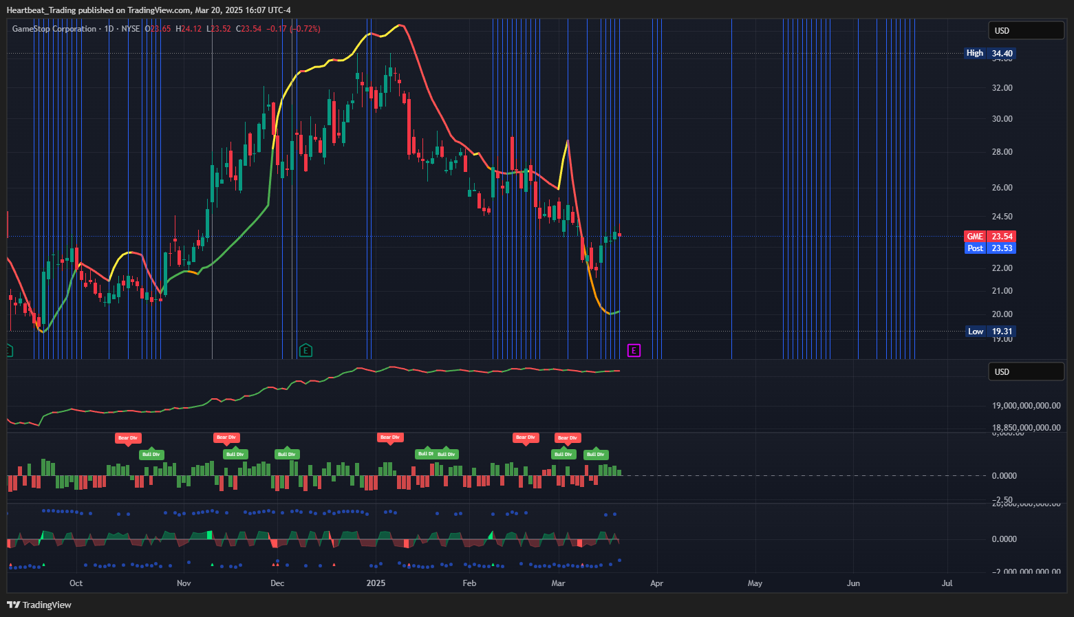 BATS:GME Chart Image by Heartbeat_Trading