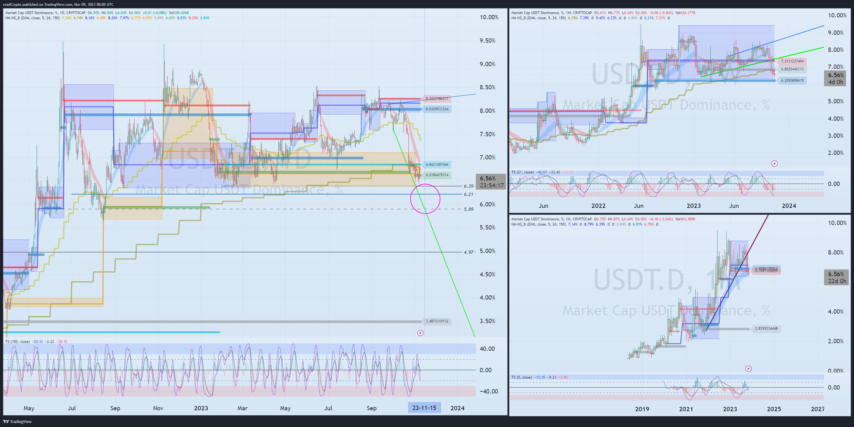 CRYPTOCAP:USDT.D Chart Image by readCrypto