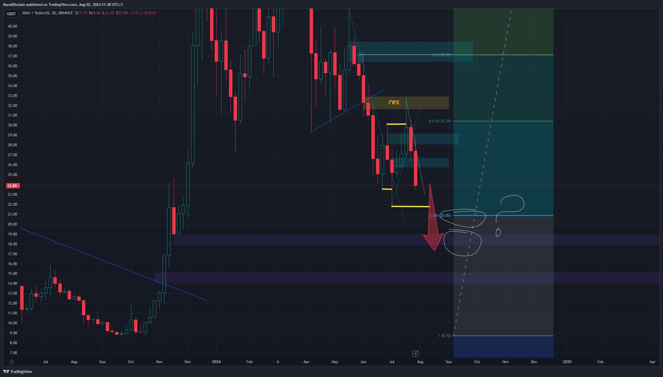 BINANCE:AVAXUSDT Chart Image by MoralDisciple