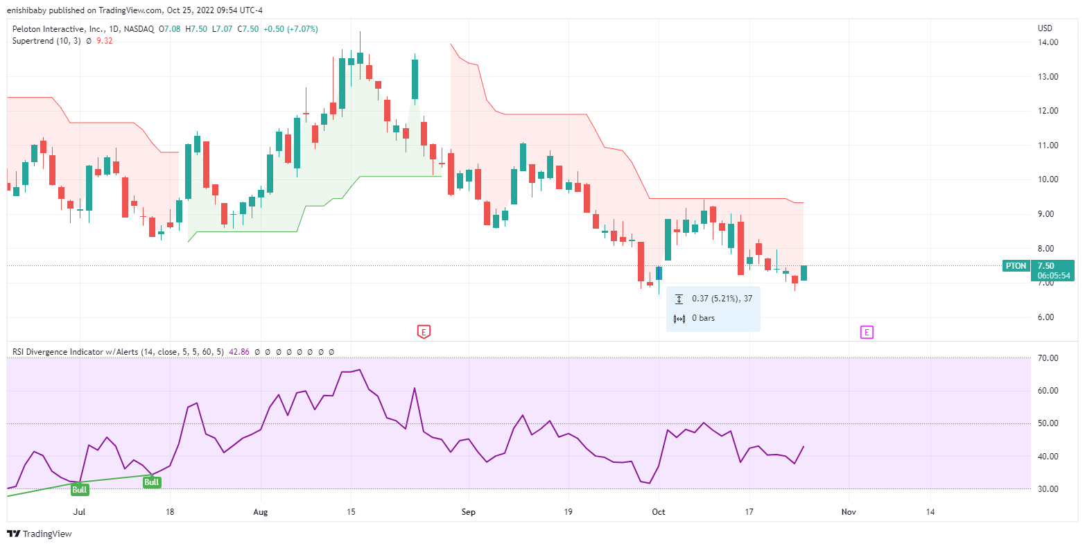 NASDAQ:PTON Chart Image by 1hour_trading