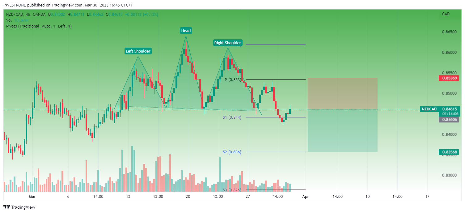 OANDA:NZDCAD Chart Image by INVESTRONE