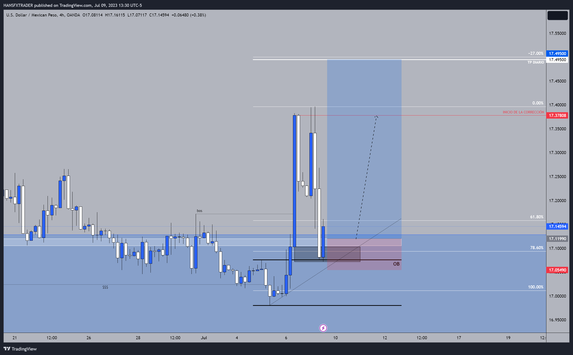 OANDA:USDMXN Chart Image by HANSFXTRADER