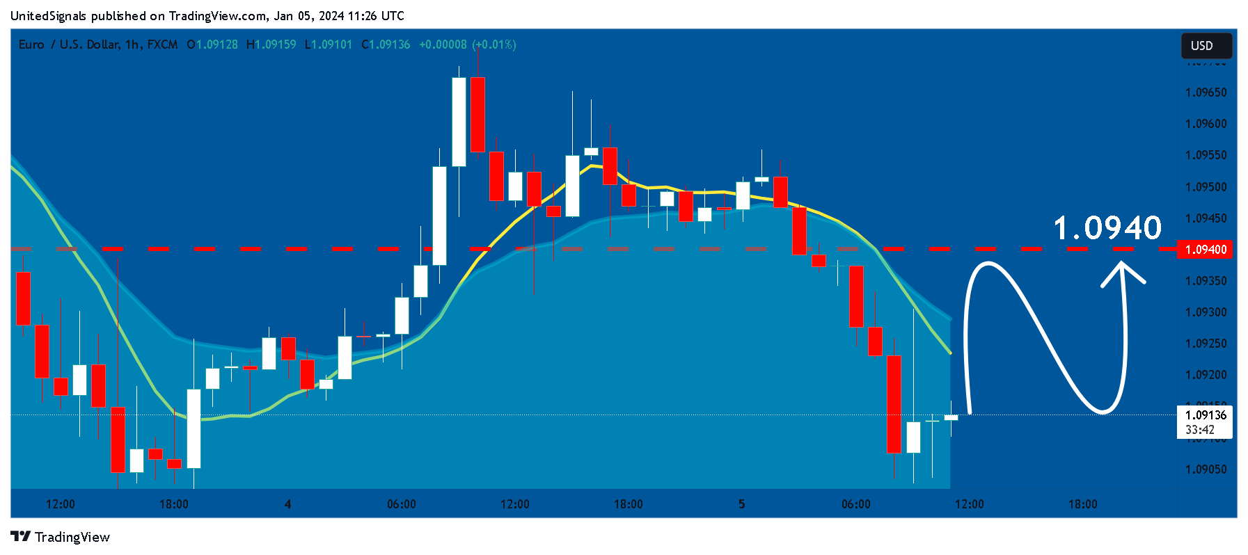 FX:EURUSD Chart Image by UnitedSignals