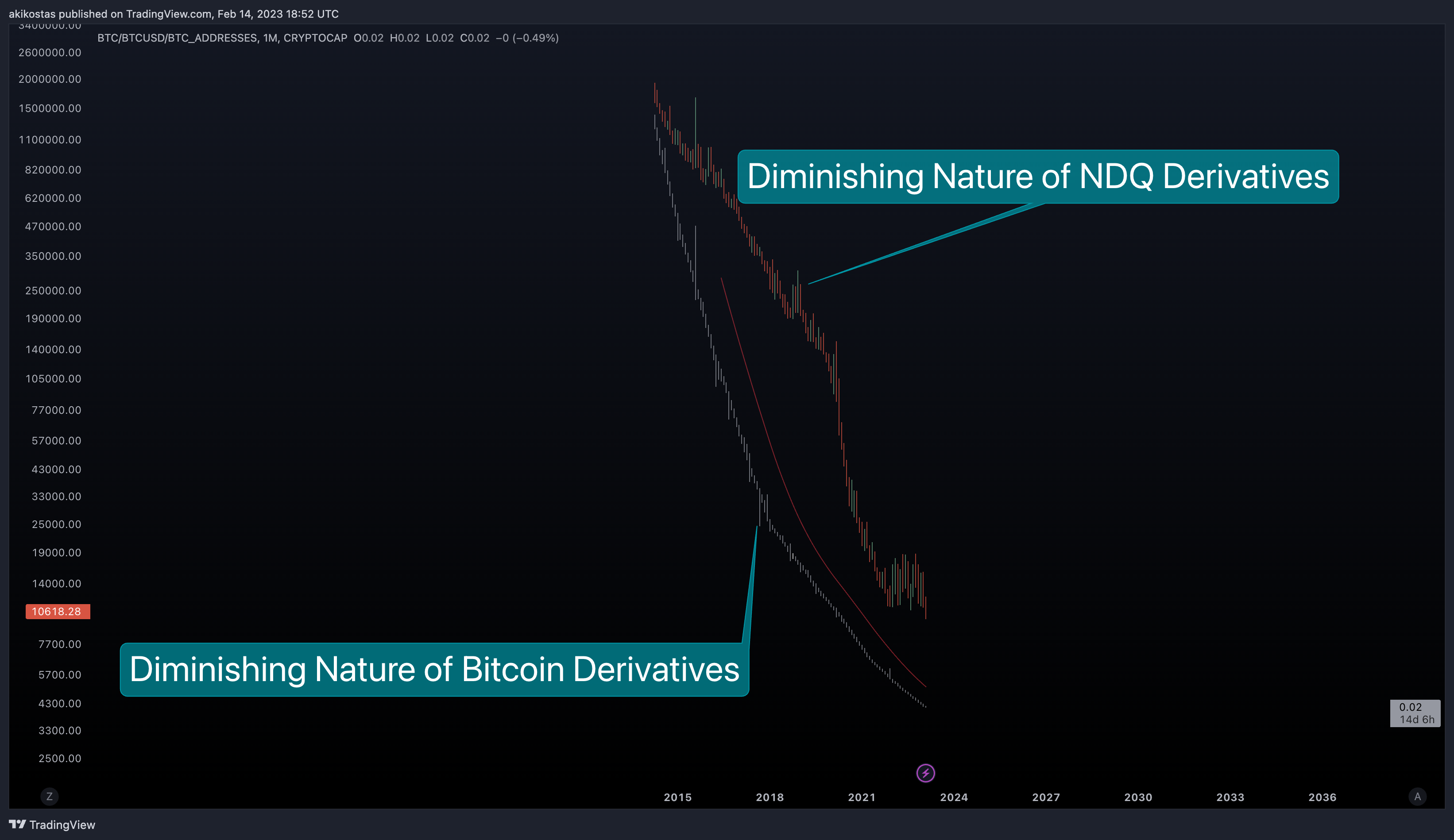 CRYPTOCAP:BTC/INDEX:BTCUSD/GLASSNODE:BTC_ADDRESSES Chart Image by akikostas