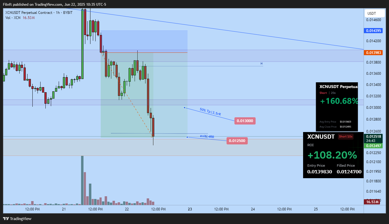 BYBIT:XCNUSDT.P Chart Image by Filnft
