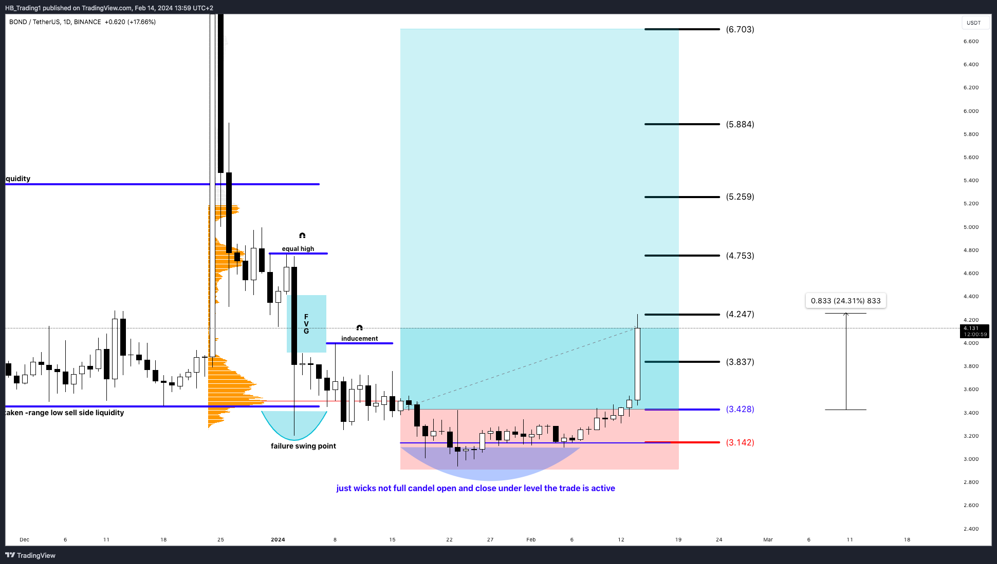 BINANCE:BONDUSDT Chart Image by HB_Trading1