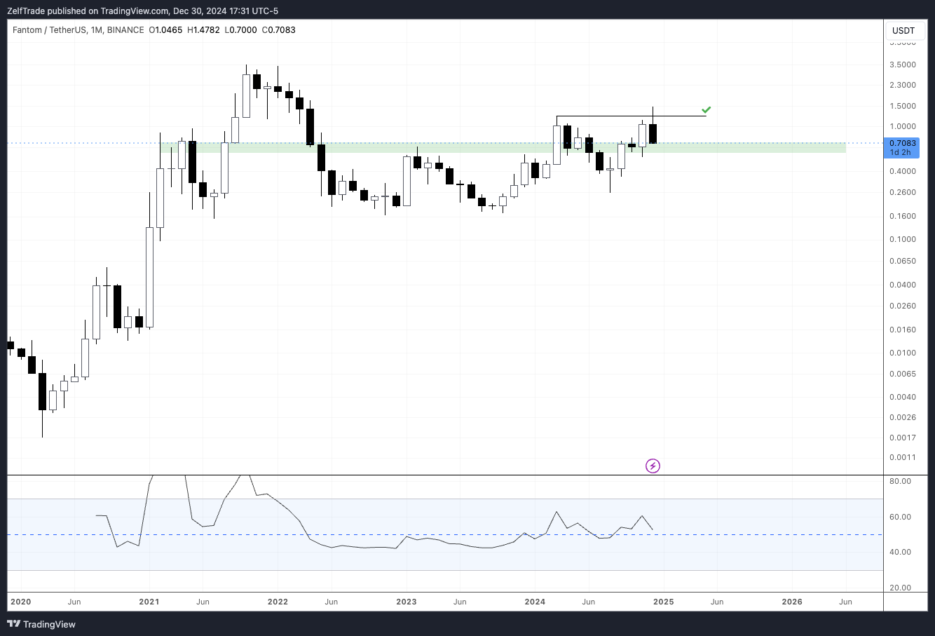 BINANCE:FTMUSDT Chart Image by ZelfTrade